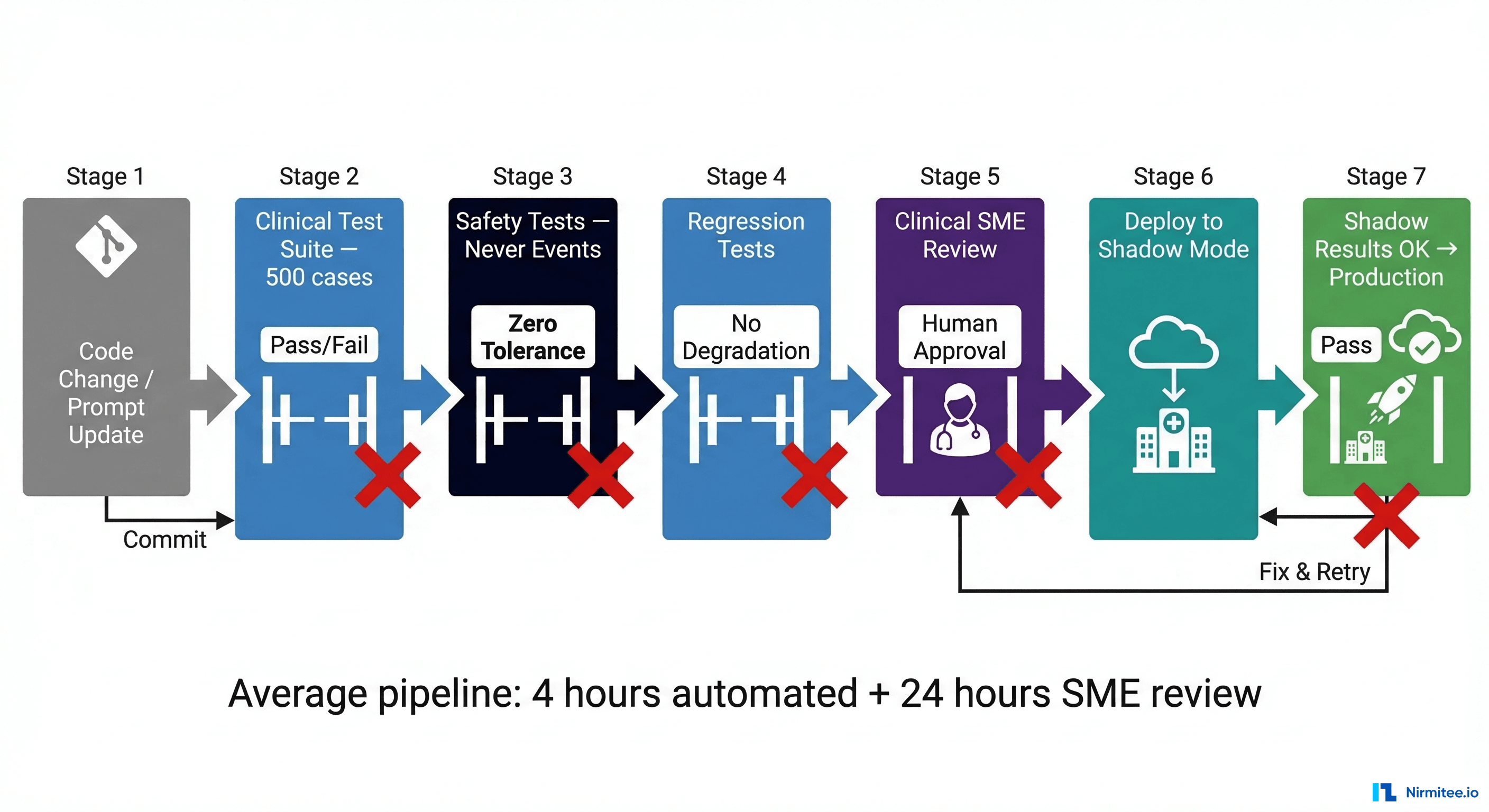 CI/CD pipeline for healthcare AI agent testing with clinical test suite, safety tests, regression tests, SME review, shadow mode, and production deployment gates