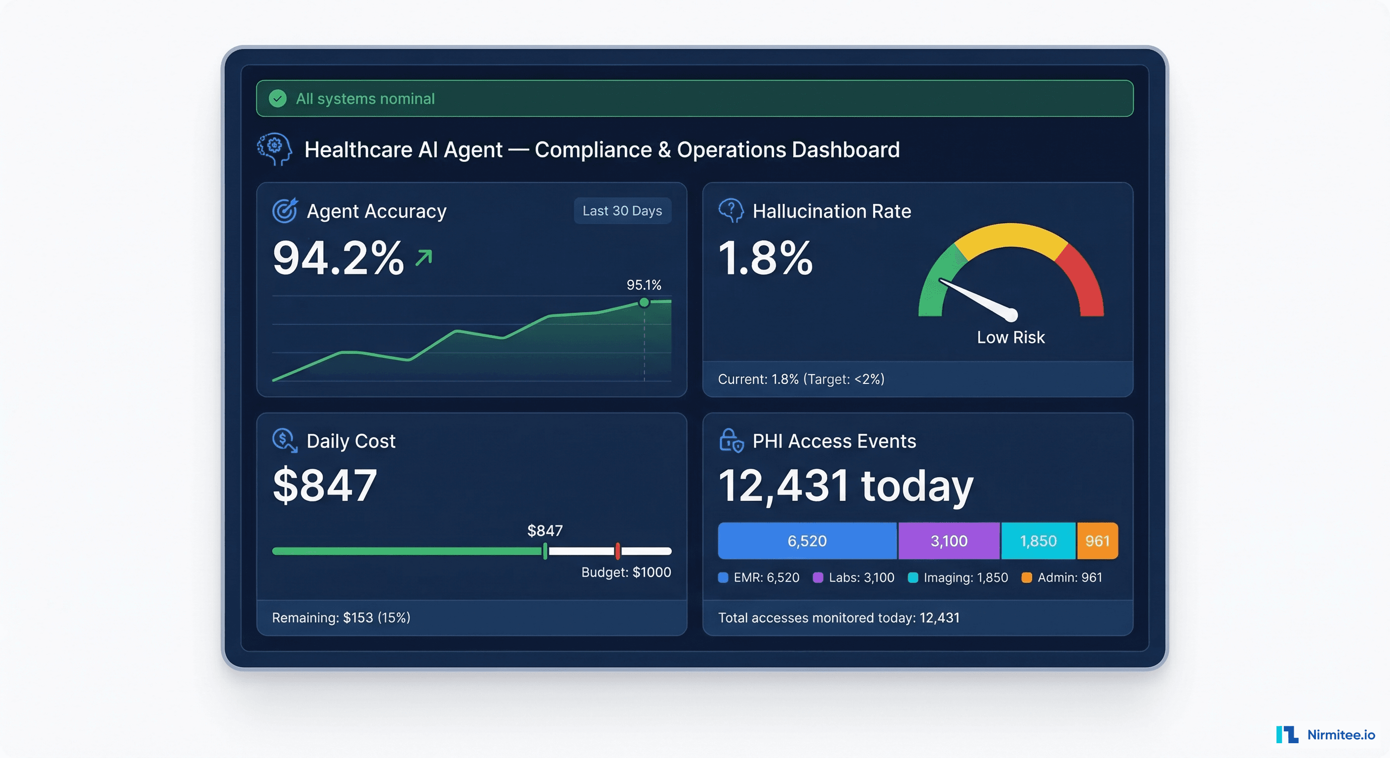 Healthcare AI Agent Compliance and Operations Dashboard showing accuracy, hallucination rate, cost tracking, and PHI access monitoring panels