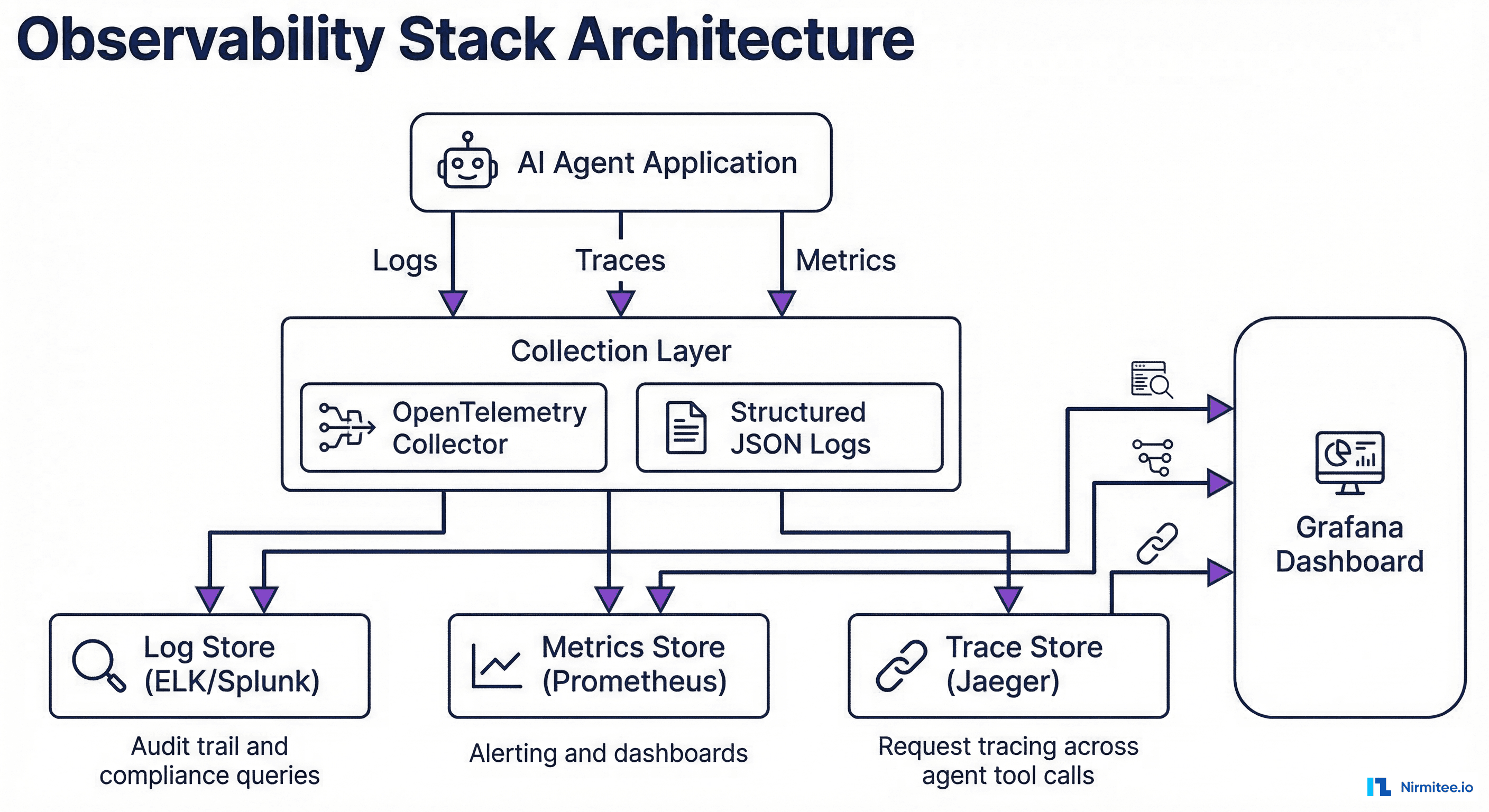 Observability stack architecture showing AI Agent Application emitting logs, traces, and metrics through OpenTelemetry to ELK, Prometheus, and Jaeger stores with Grafana dashboard
