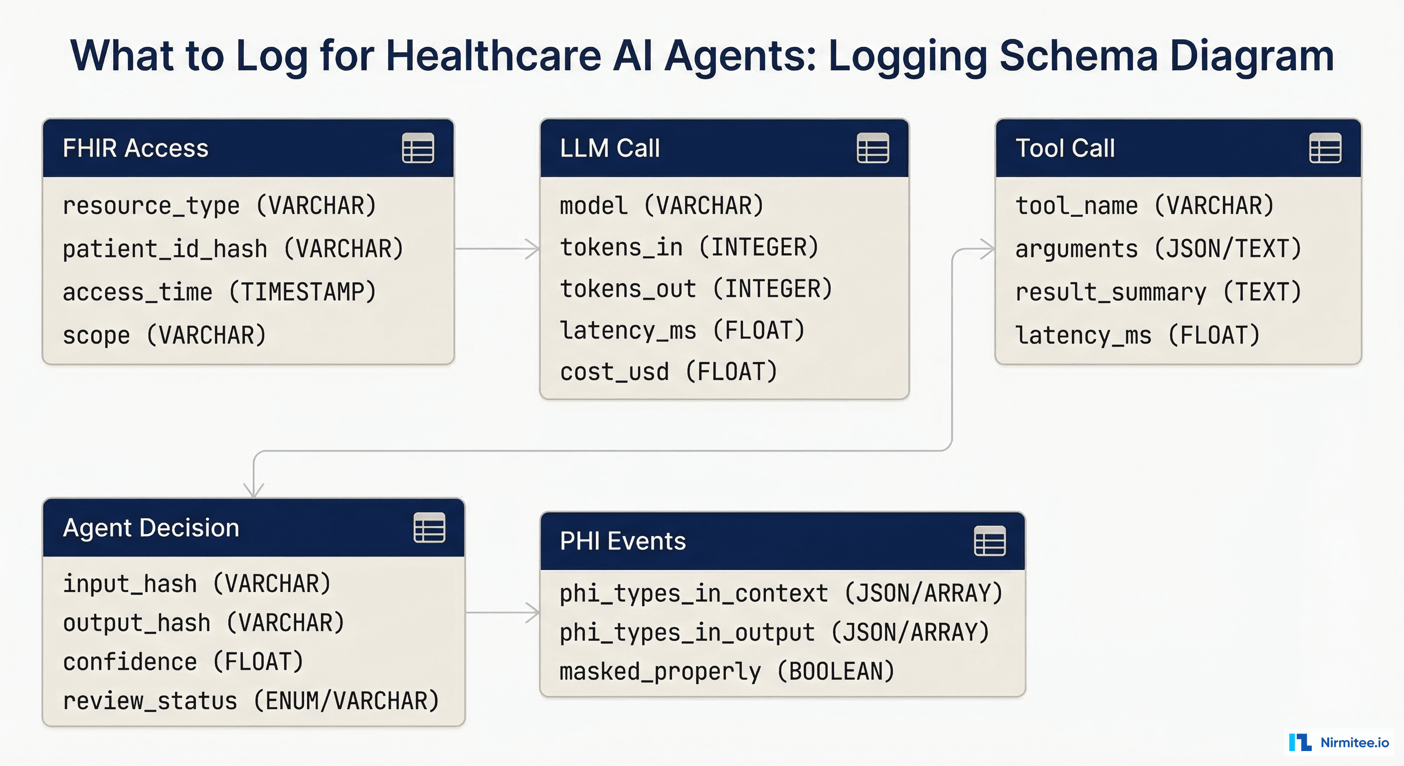 Logging schema diagram showing five categories: FHIR Access, LLM Call, Tool Call, Agent Decision, and PHI Events with their respective fields