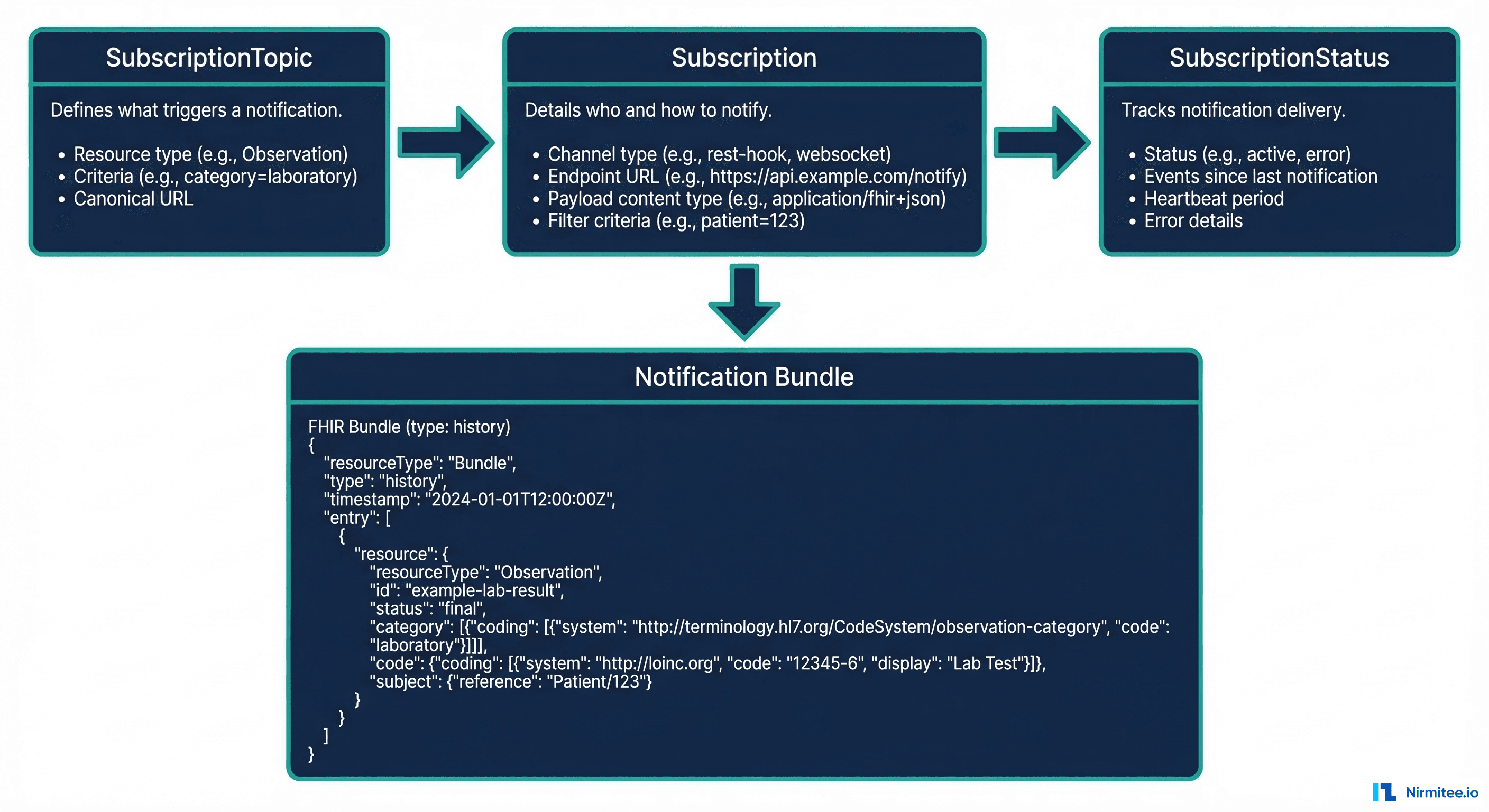 FHIR Subscription model diagram showing SubscriptionTopic, Subscription, and SubscriptionStatus components with relationships