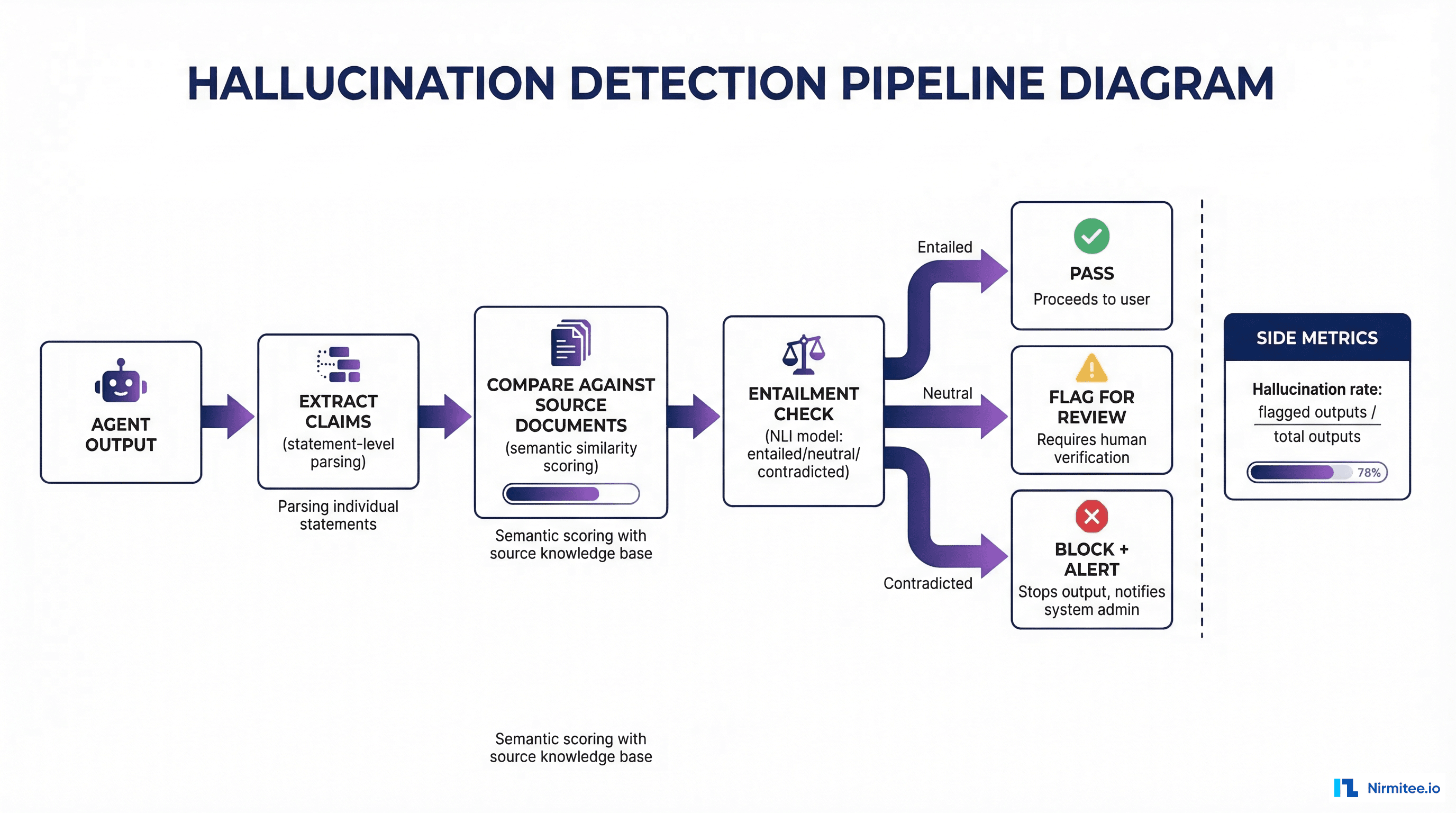 Hallucination detection pipeline showing flow from Agent Output through Extract Claims, Compare Against Source Documents, Entailment Check, to Pass/Flag/Block decisions