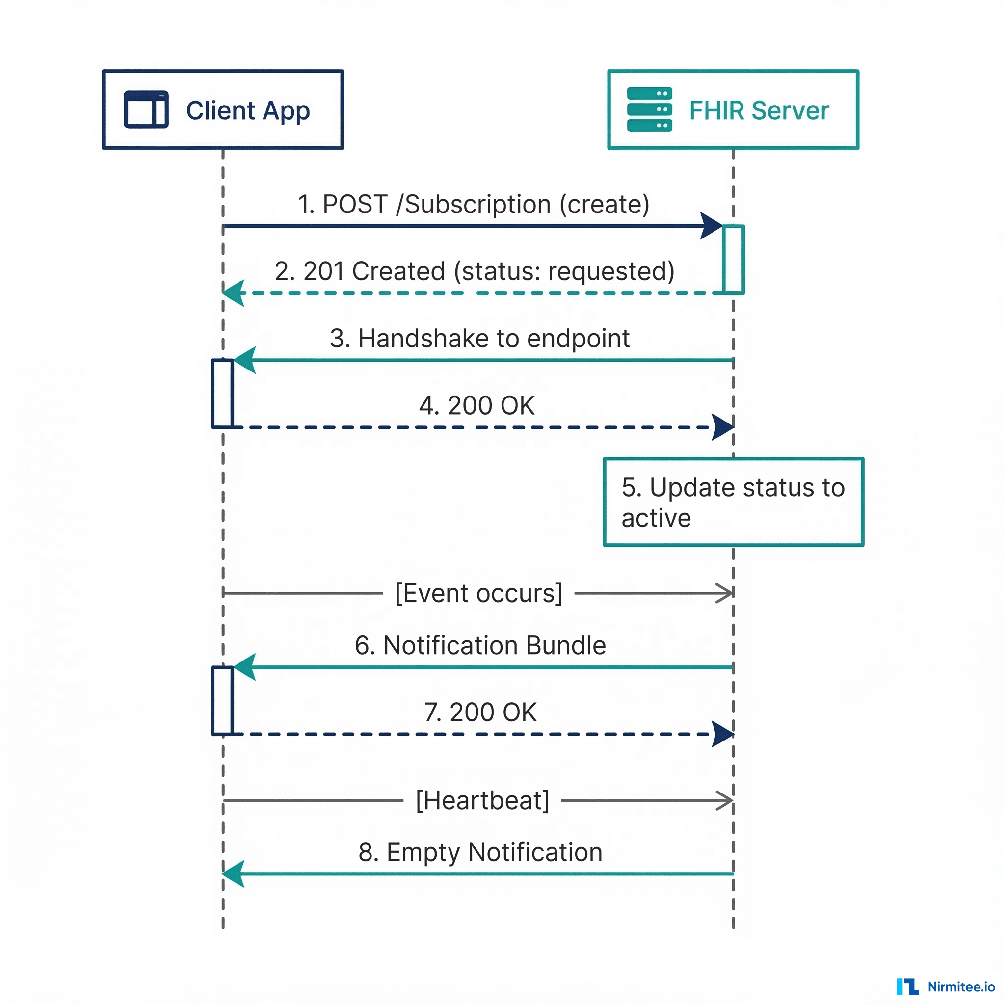 UML sequence diagram showing FHIR Subscription lifecycle from creation through handshake, activation, event notification, and heartbeat