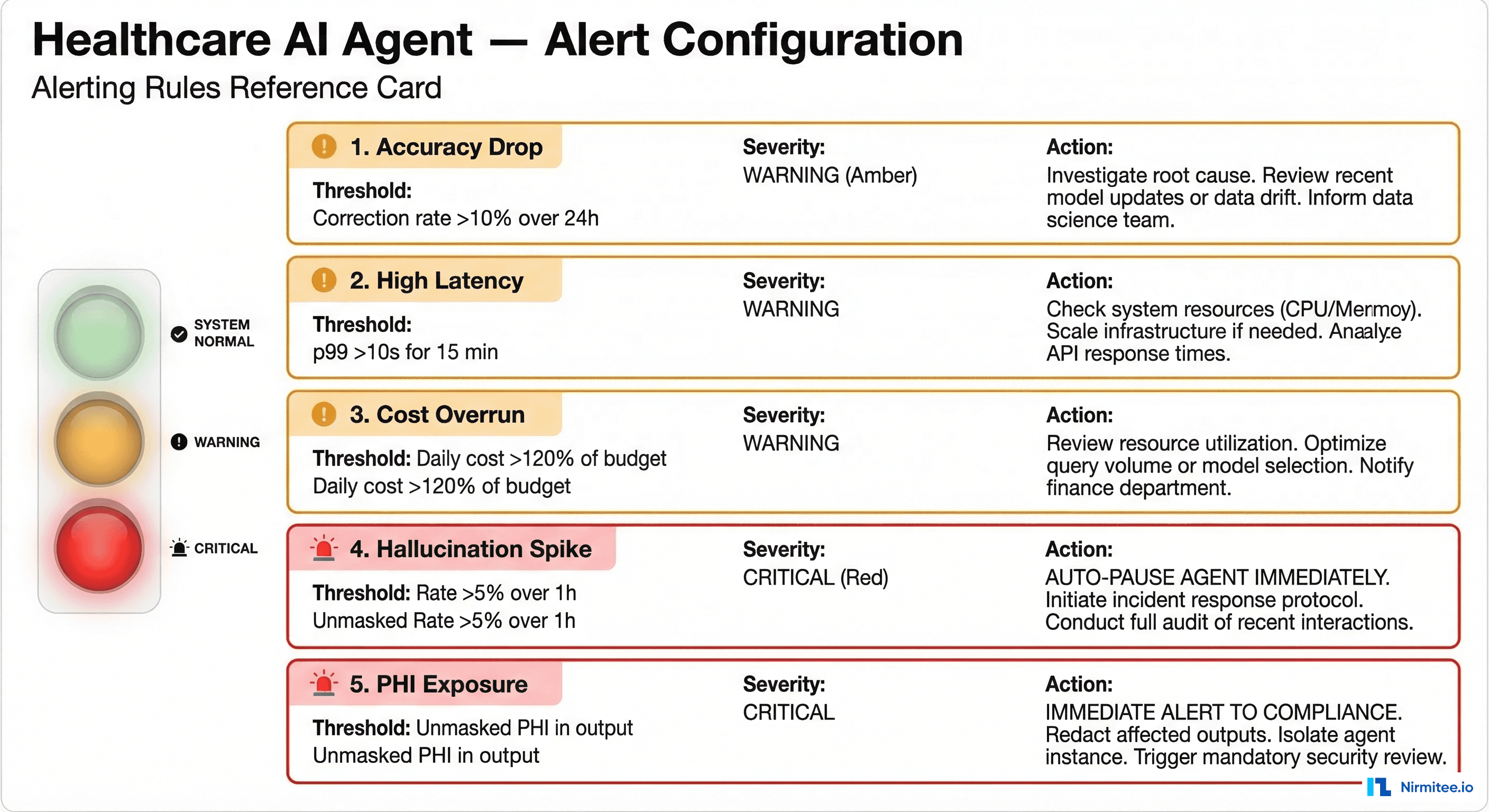 Alerting rules reference card showing five healthcare AI agent alert configurations with thresholds, severities, and actions