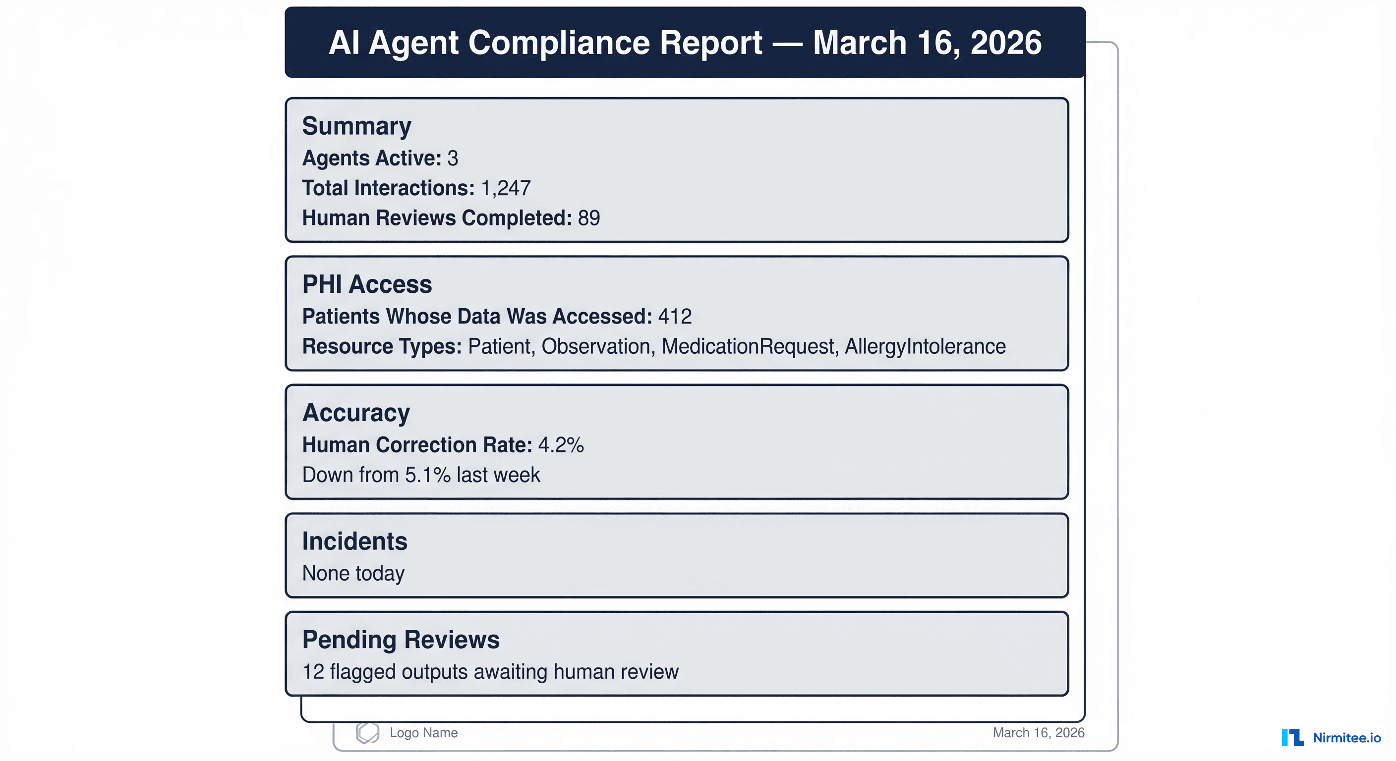 AI Agent Compliance Report for March 16, 2026 showing summary statistics, PHI access details, accuracy metrics, incidents, and pending reviews