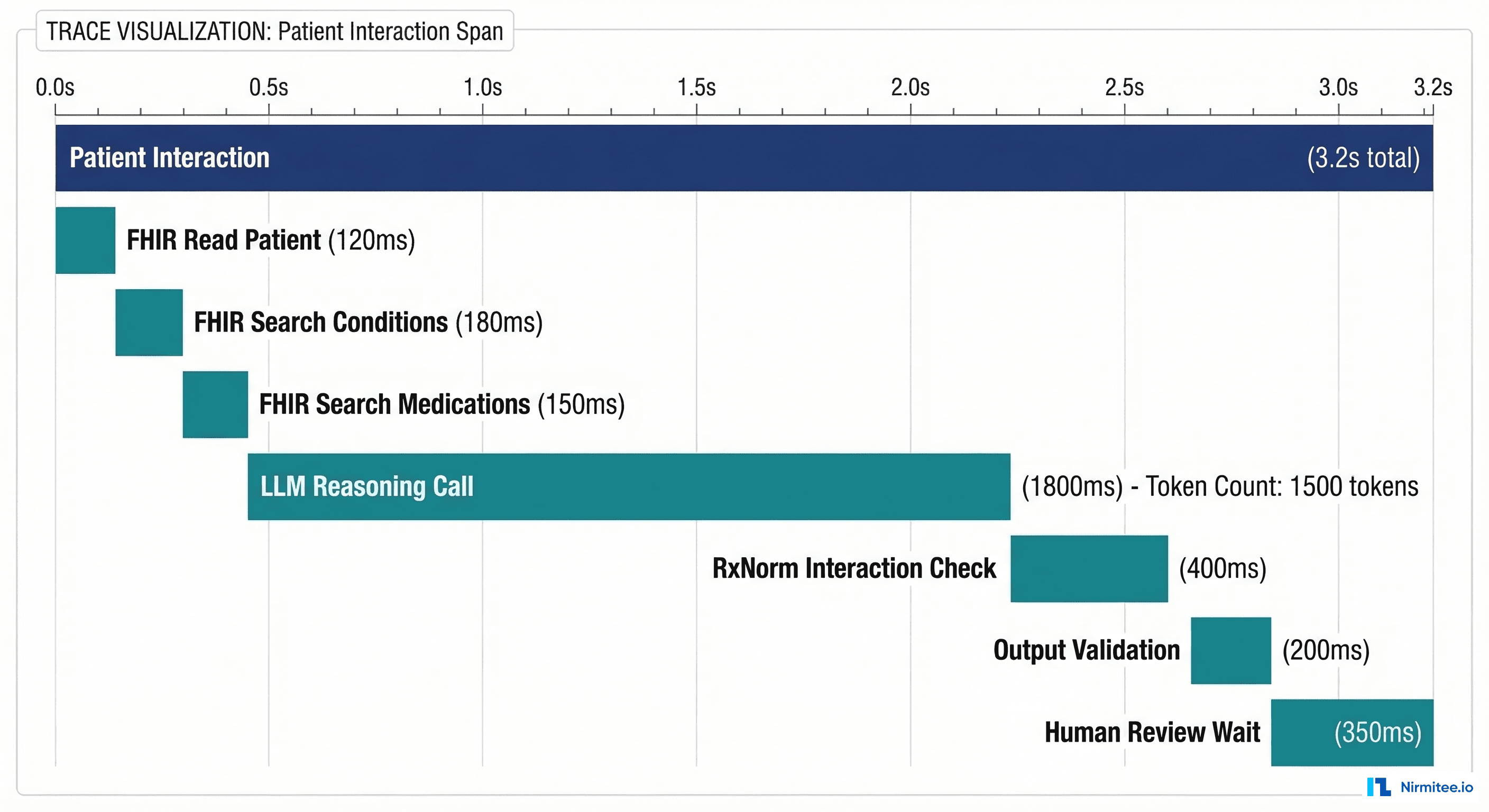 Distributed tracing waterfall visualization showing a Patient Interaction span with child spans for FHIR reads, LLM reasoning, RxNorm checks, output validation, and human review