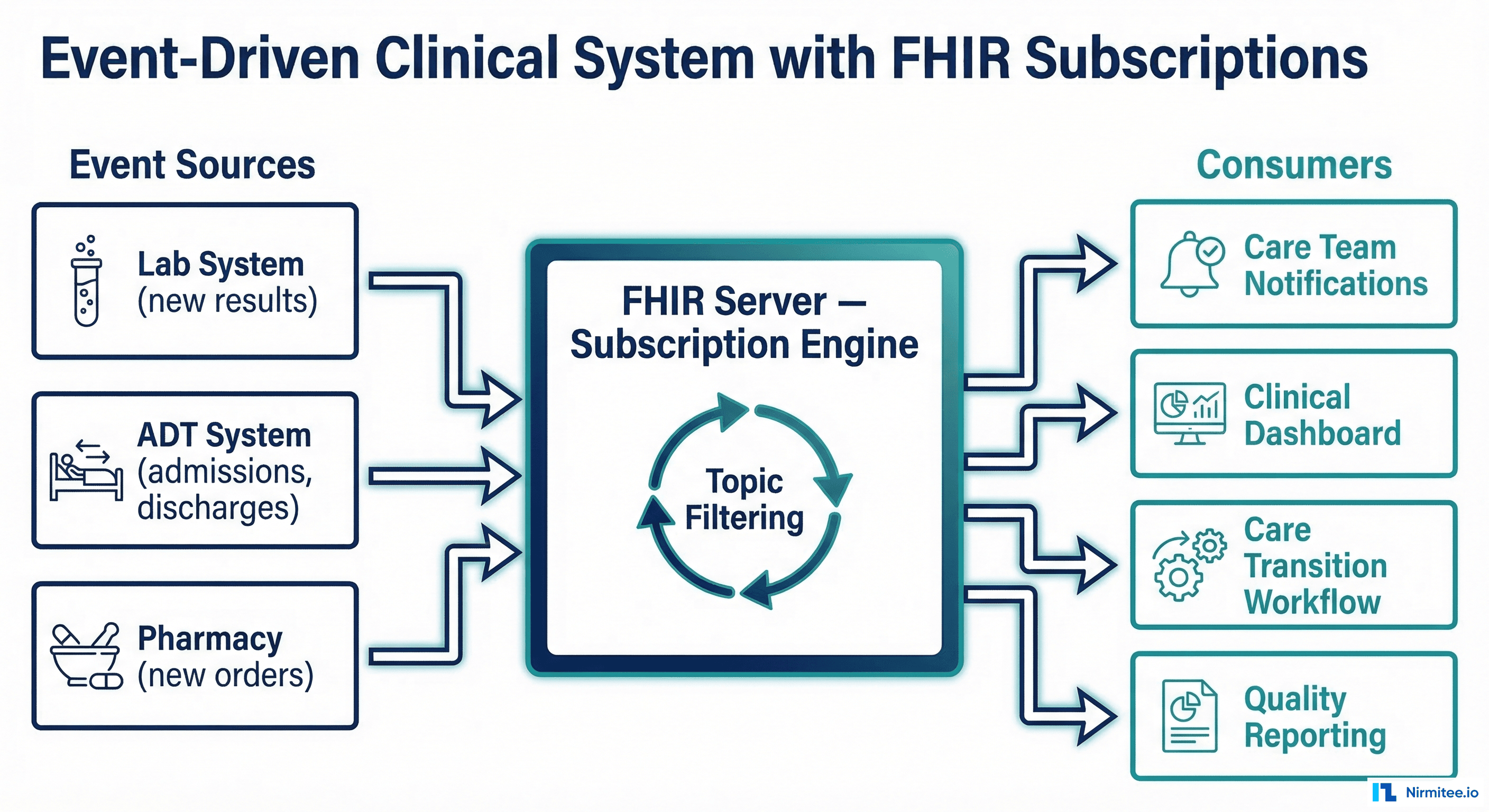 Architecture diagram showing event-driven clinical system with FHIR Subscriptions connecting lab, ADT, and pharmacy sources to consumer applications