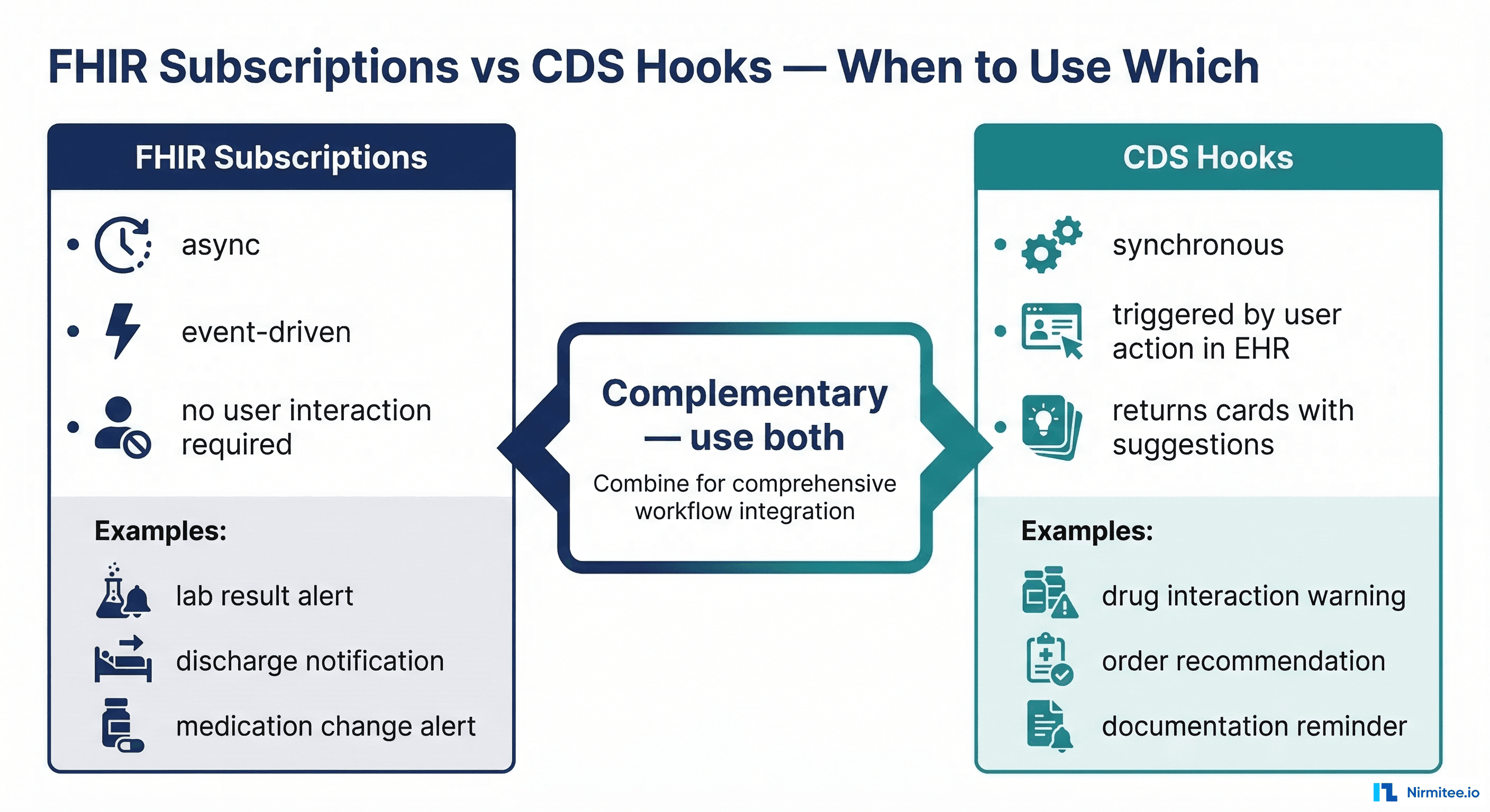 Comparison diagram showing FHIR Subscriptions for async event-driven notifications versus CDS Hooks for synchronous decision support at point of action