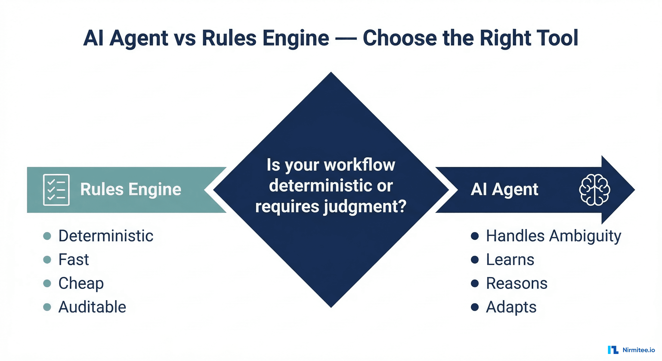 Decision diagram: AI Agent vs Rules Engine — choosing the right tool for healthcare workflows