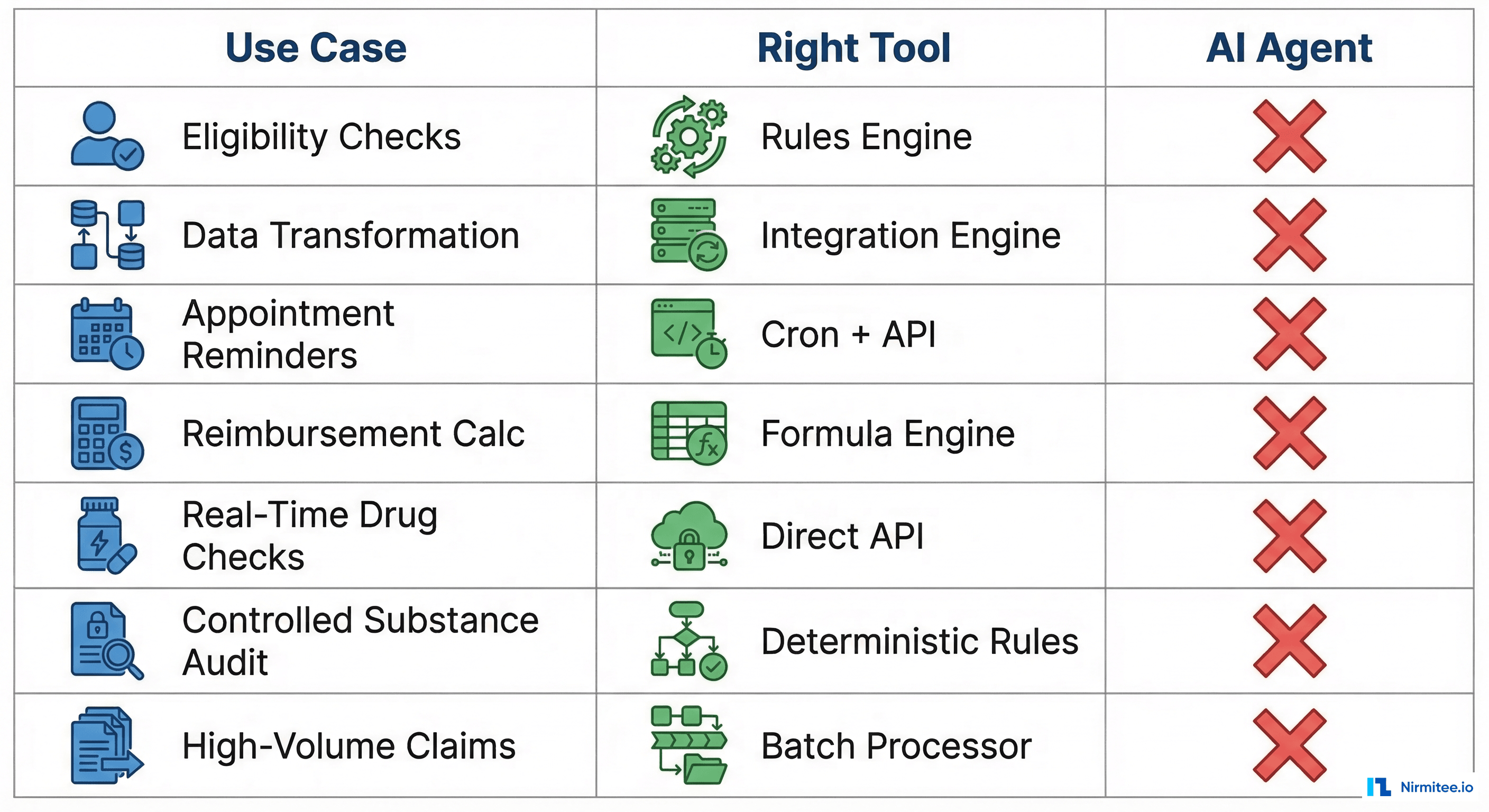 Comparison grid showing 7 healthcare use cases and the right tool for each