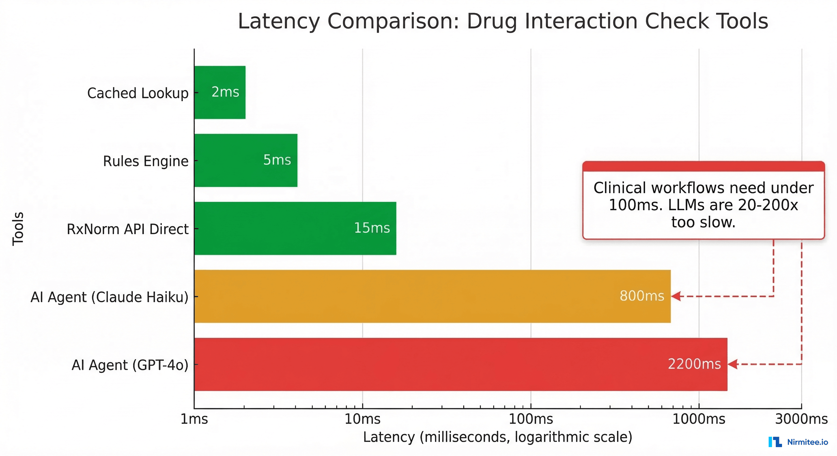Latency comparison: RxNorm API and rules engines respond in under 50ms while LLM agents take 800-2200ms