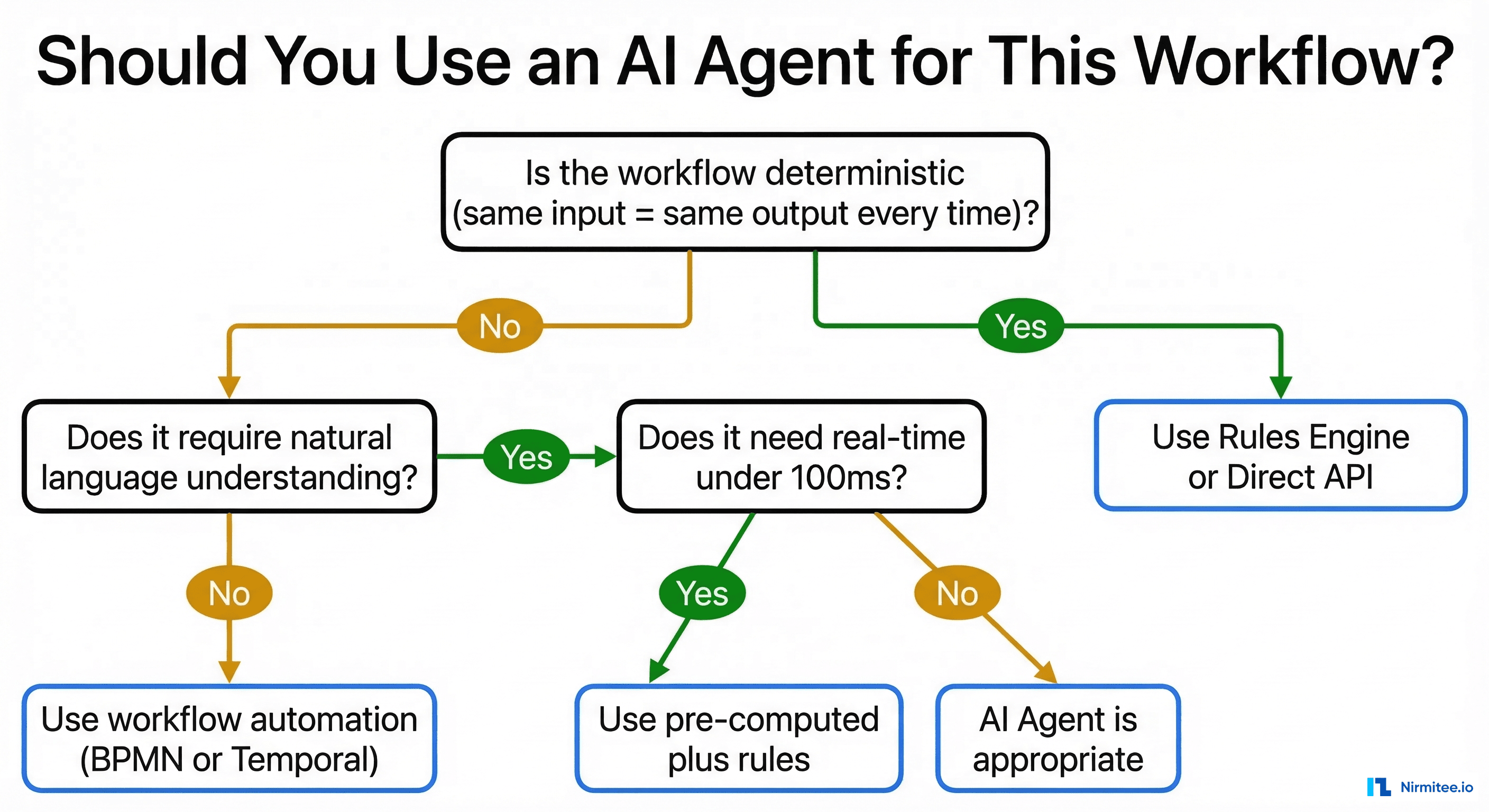 Decision tree flowchart: Should you use an AI agent for this healthcare workflow?