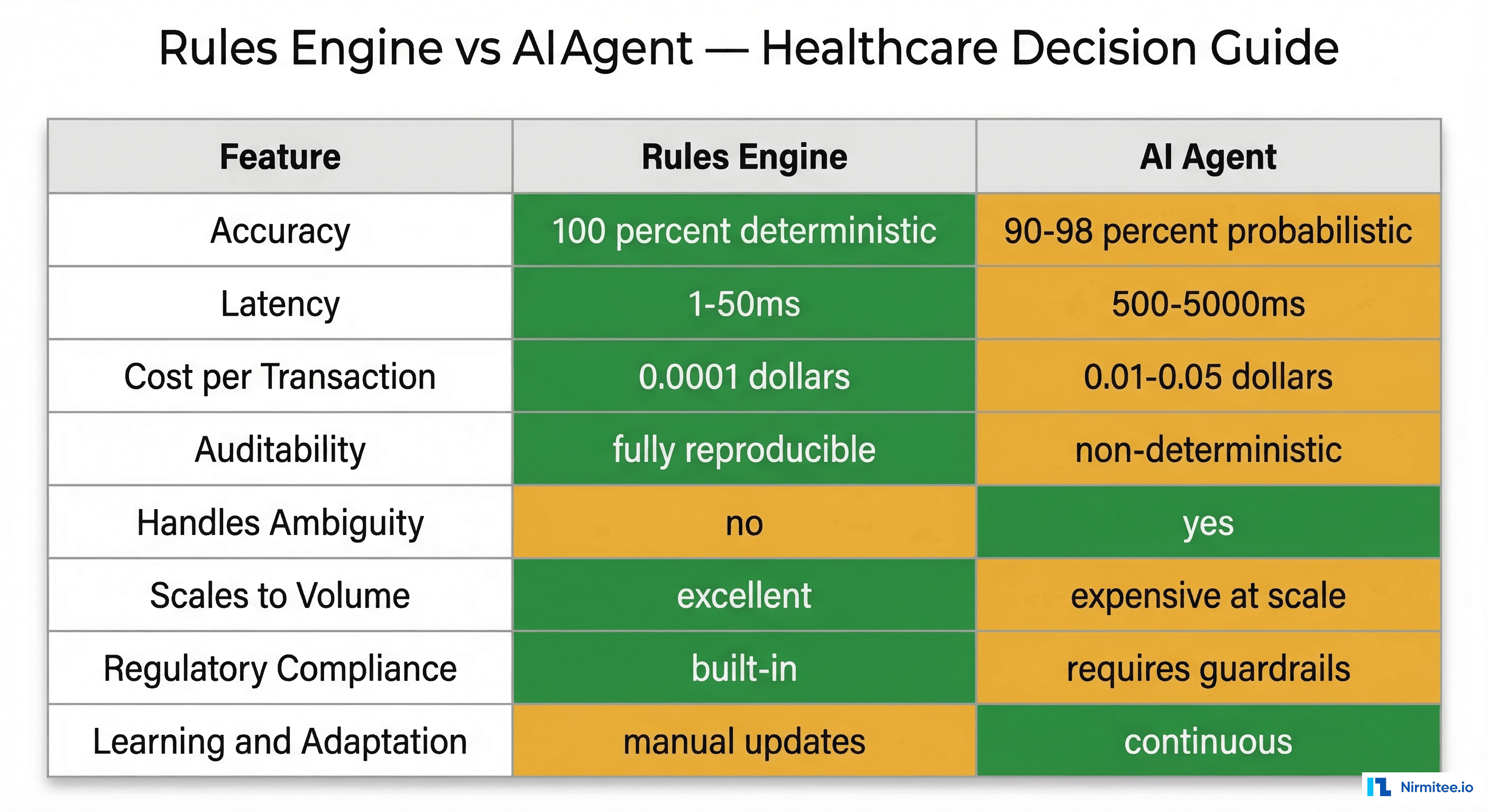 Comparison matrix: Rules Engine vs AI Agent across 8 healthcare dimensions
