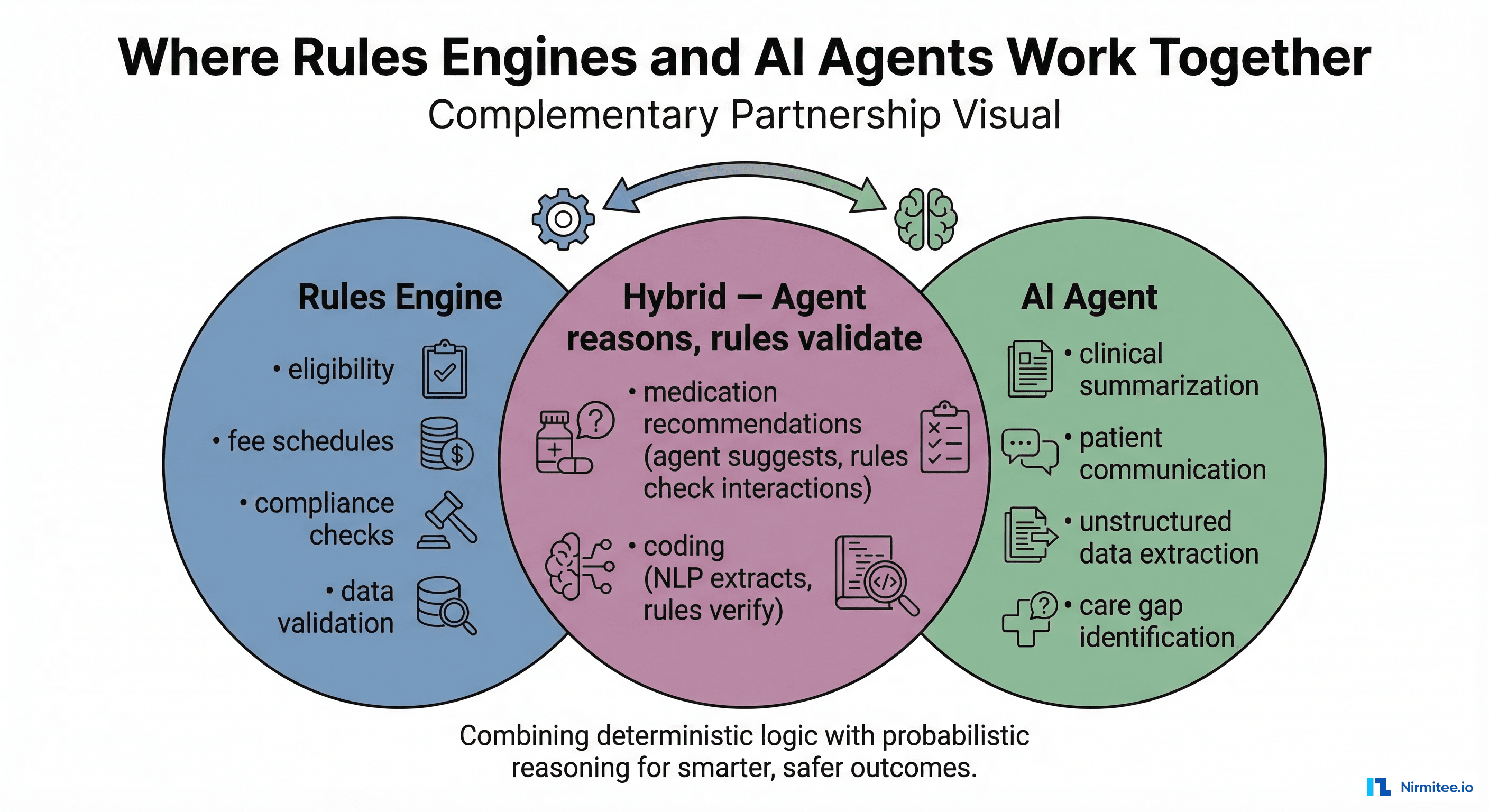 Venn diagram showing where rules engines and AI agents complement each other in healthcare