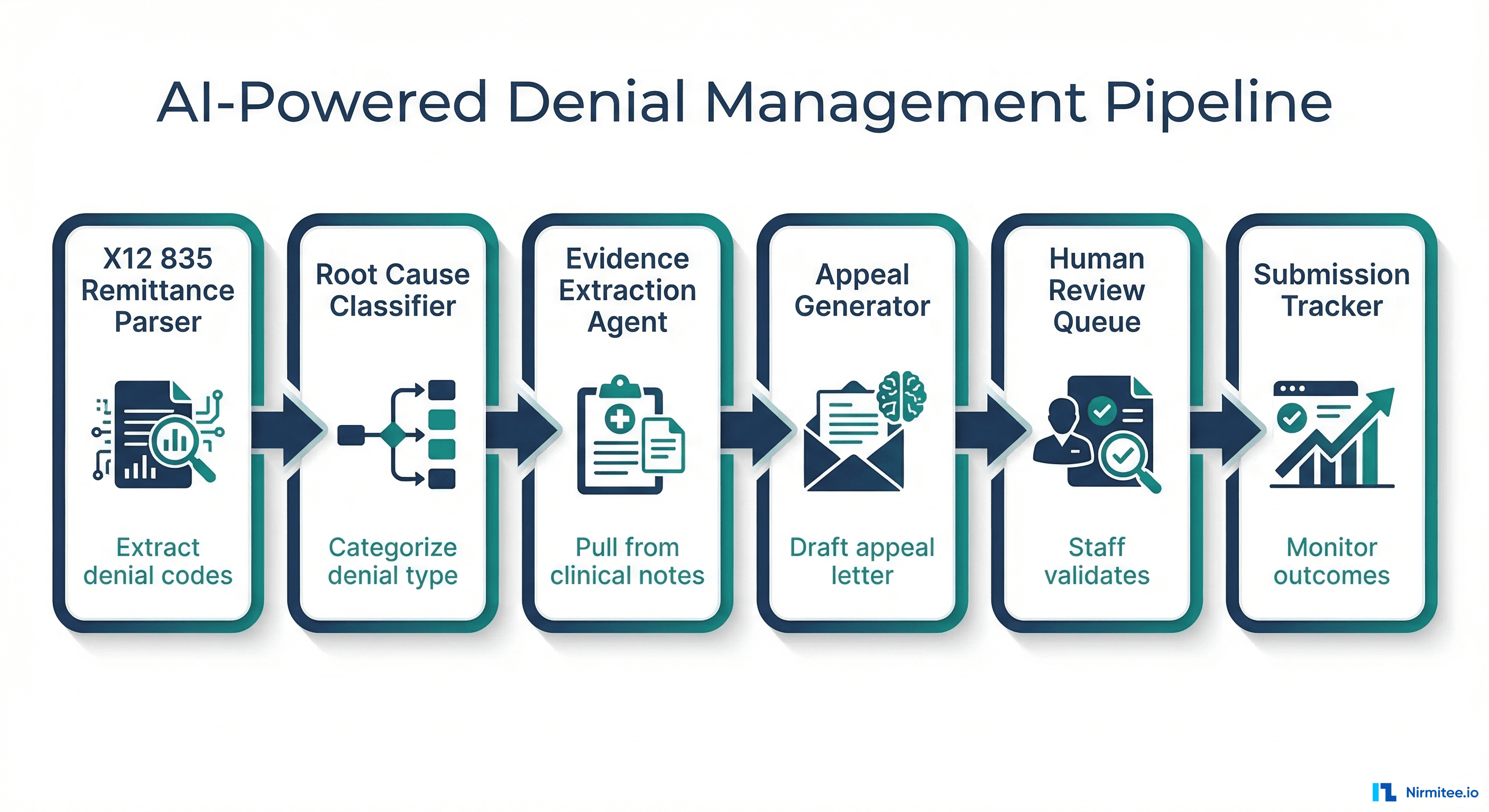AI Agents for Claims Denial Management: Building the System That Appeals 4x Faster Than Your Staff