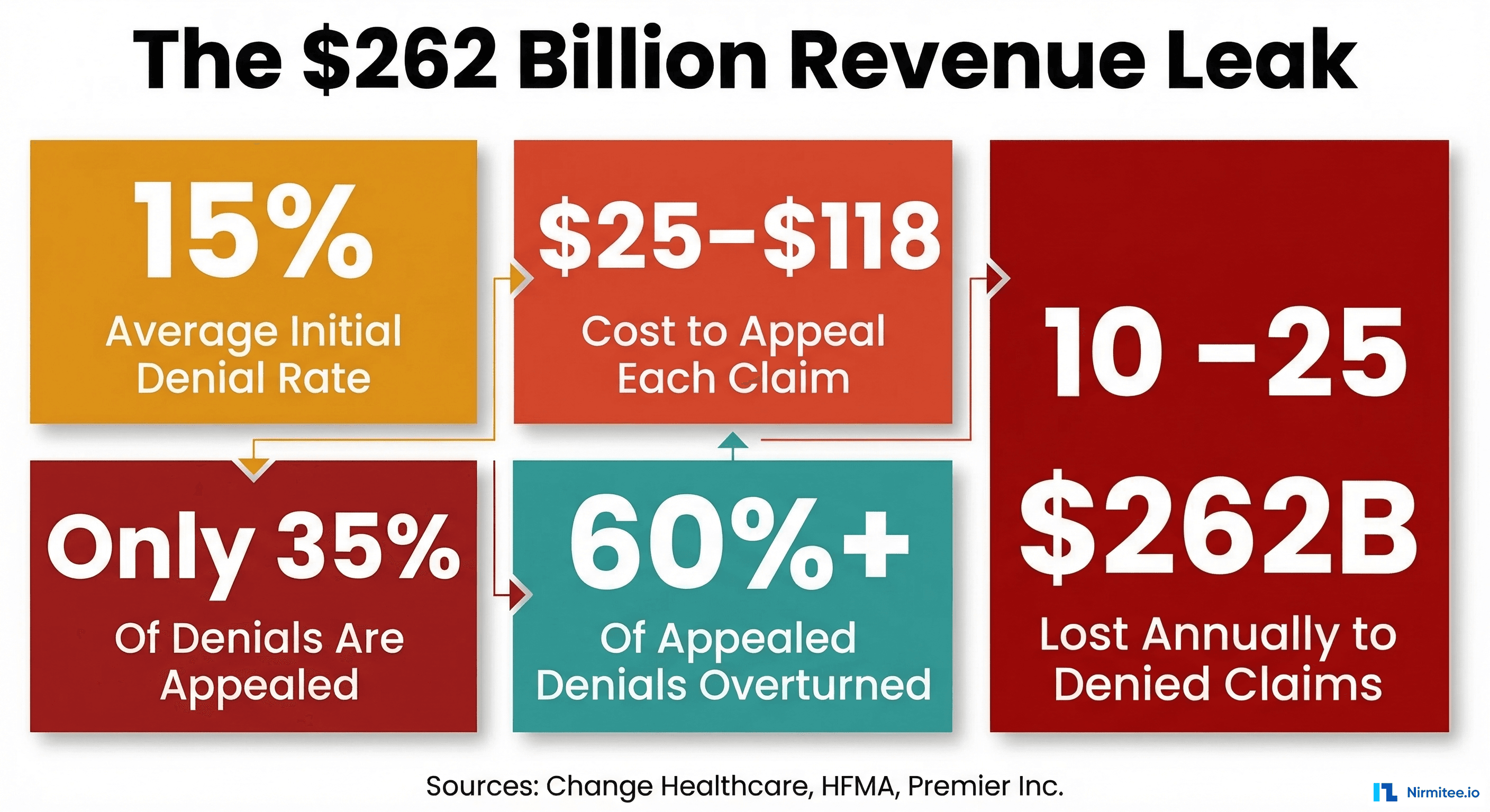 Infographic showing the $262 billion revenue leak from healthcare claim denials with key statistics
