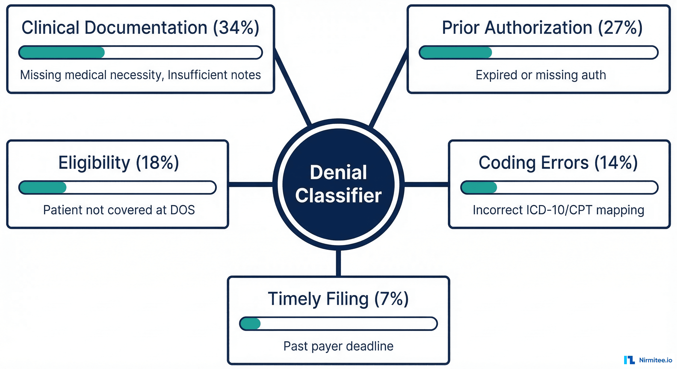 Denial root cause classification tree diagram showing five categories with percentage breakdowns