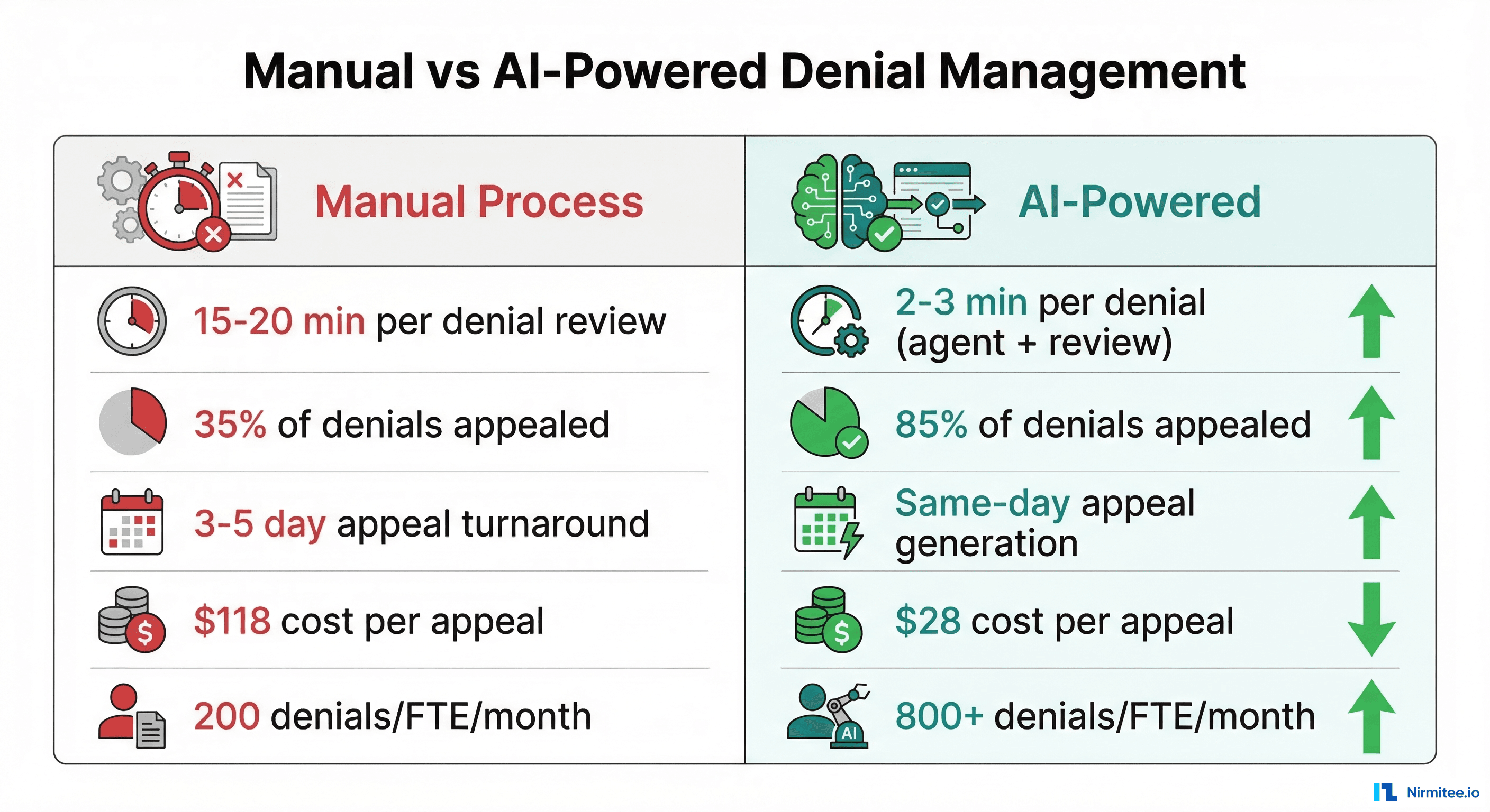 Before and after comparison showing Manual vs AI-Powered denial management metrics