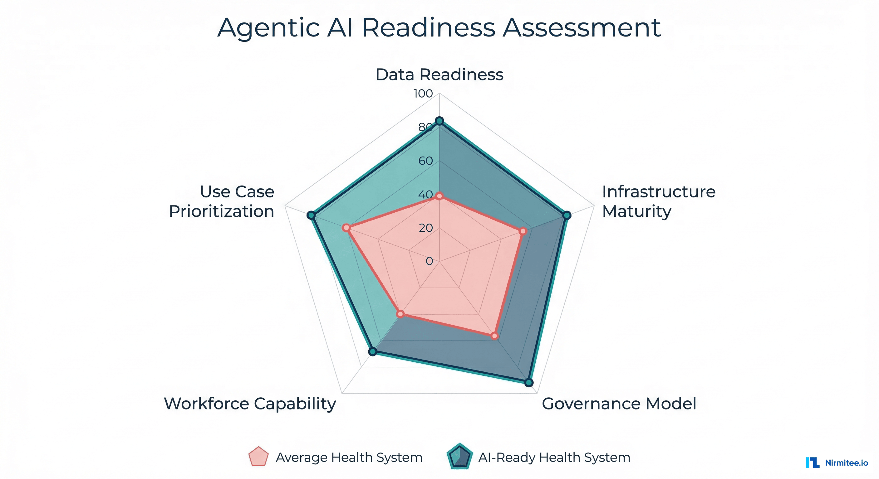 Agentic AI Readiness Assessment radar chart showing 5 dimensions: Data Readiness, Infrastructure Maturity, Governance Model, Workforce Capability, and Use Case Prioritization