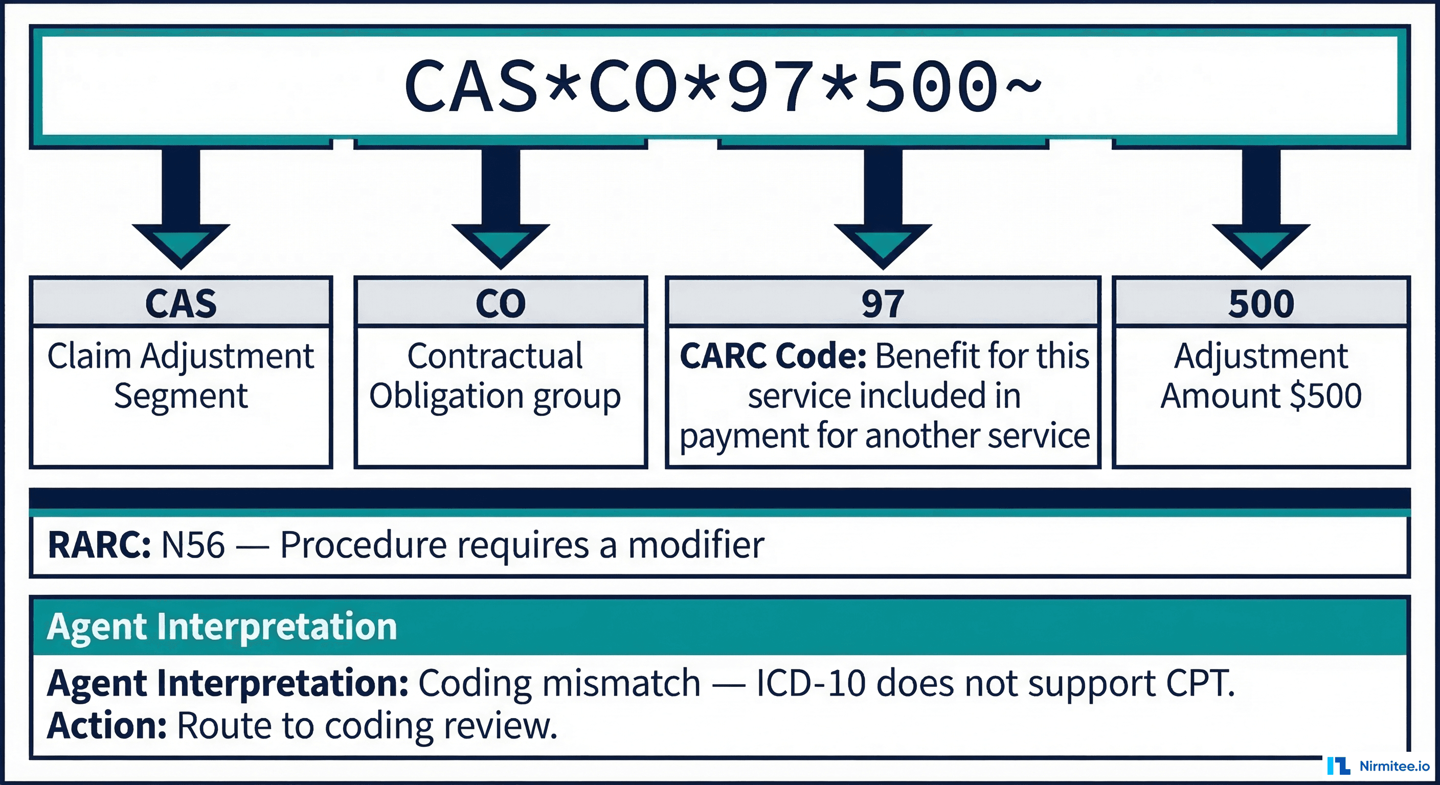 X12 835 remittance interpretation diagram showing how the agent decodes CAS segments and CARC/RARC codes