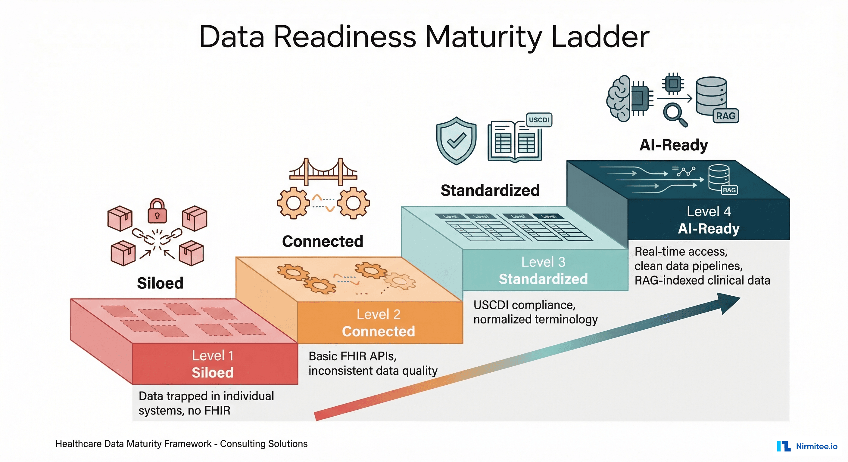 Data readiness maturity ladder showing four levels from Siloed to AI-Ready