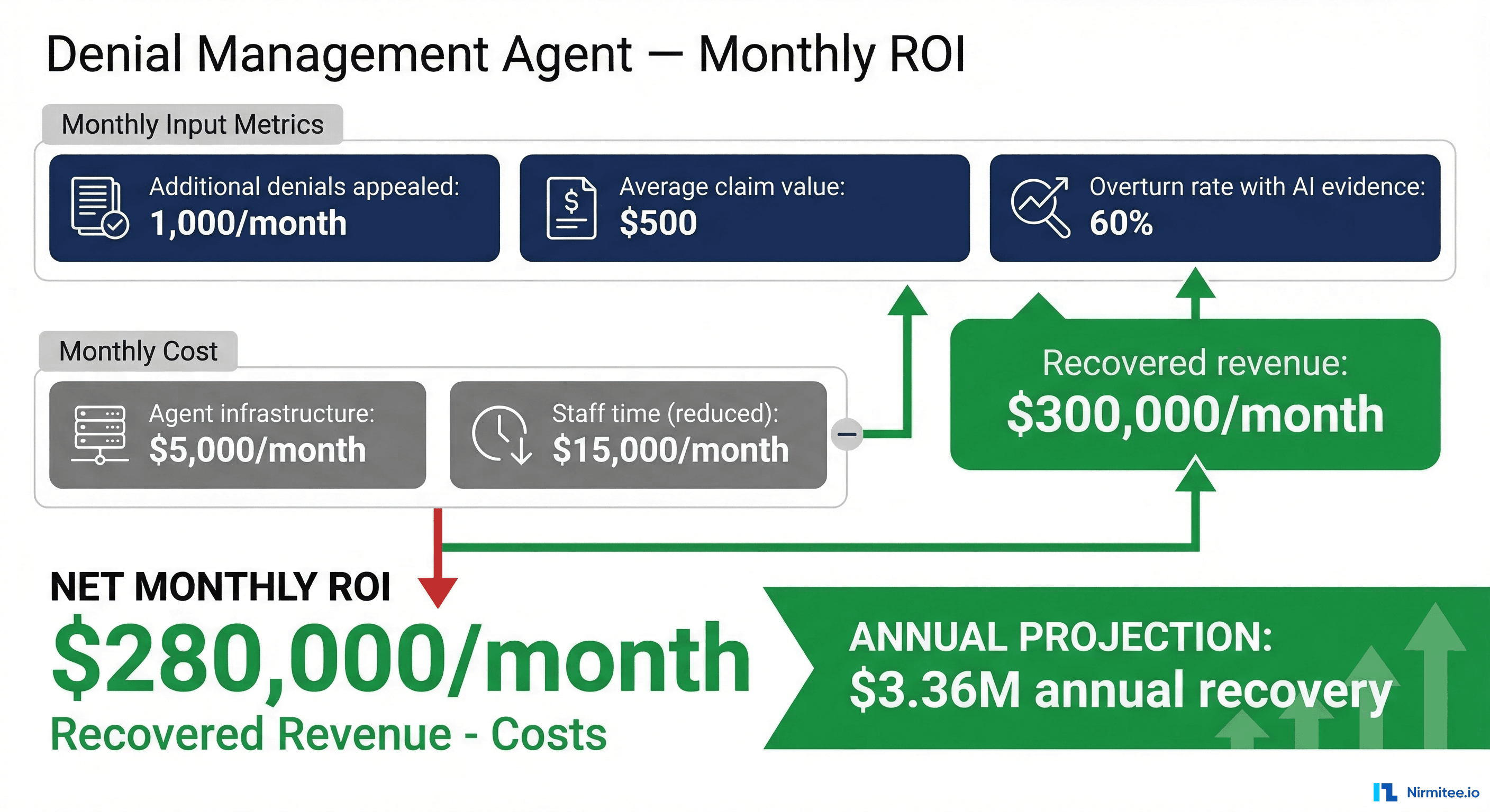 ROI calculation infographic showing $280,000 monthly net recovery and $3.36M annual ROI