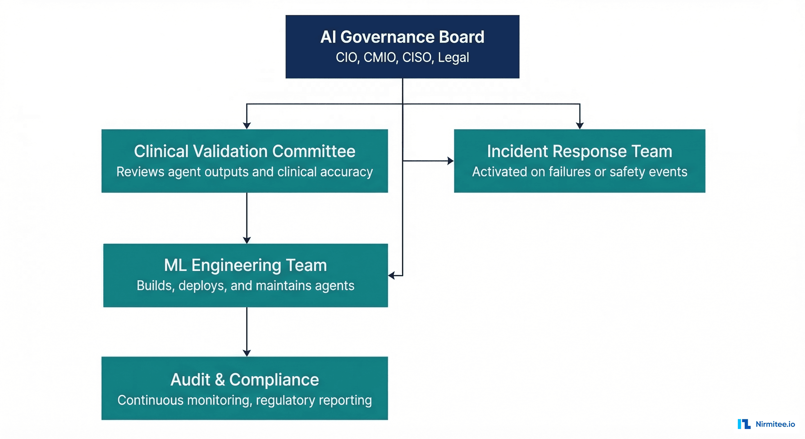 Governance model organizational chart for AI agents showing AI Governance Board, Clinical Validation Committee, ML Engineering Team, Incident Response Team, and Audit and Compliance