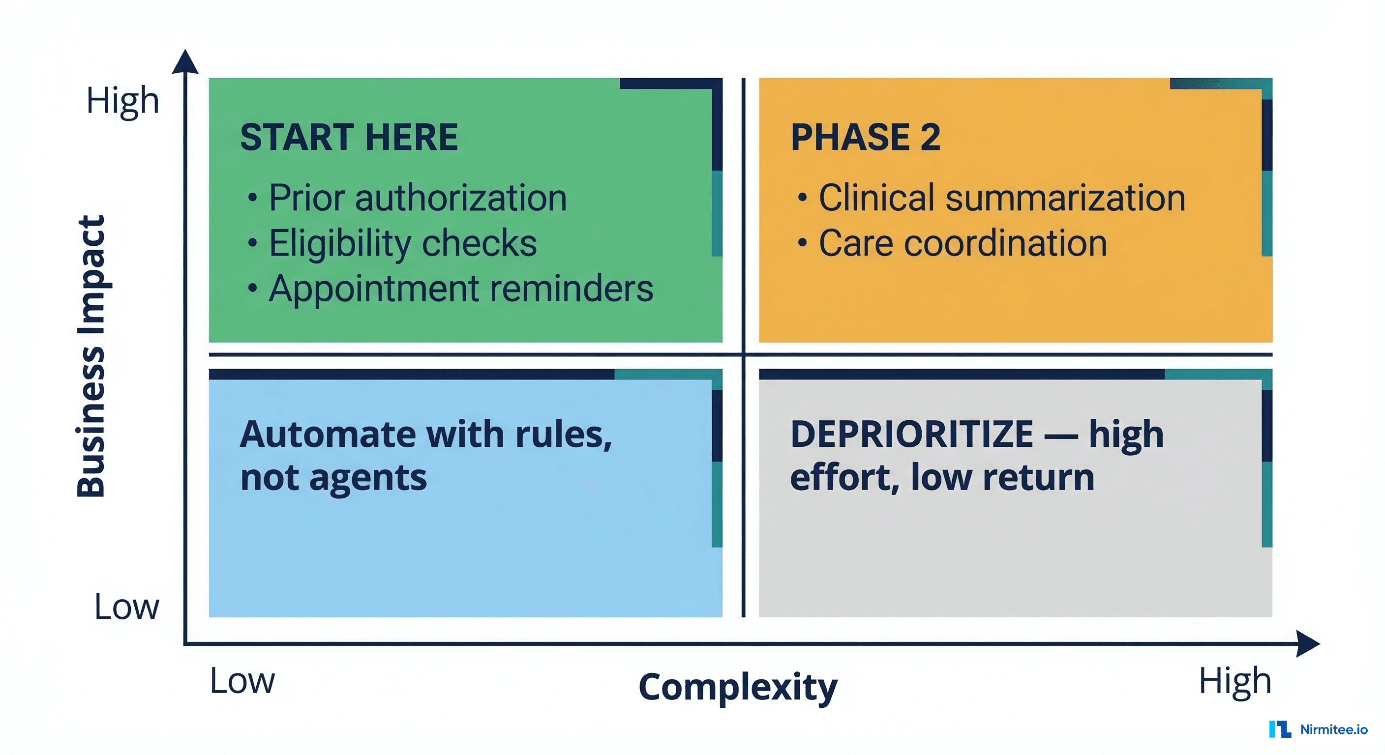 Use case prioritization matrix with four quadrants: Start Here, Phase 2, Automate with rules, and Deprioritize