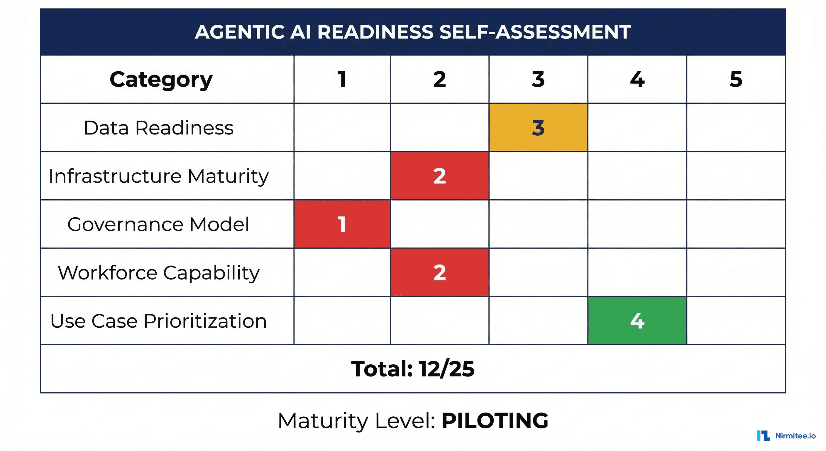 Self-assessment scorecard template for Agentic AI readiness with five dimensions scored 1 to 5 and traffic light color coding