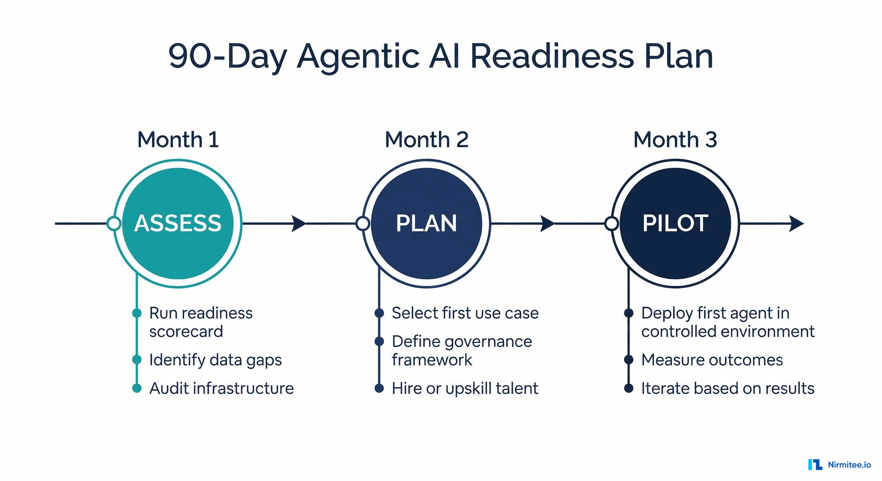 90-day agentic AI readiness plan showing three phases: Month 1 Assess, Month 2 Plan, Month 3 Pilot