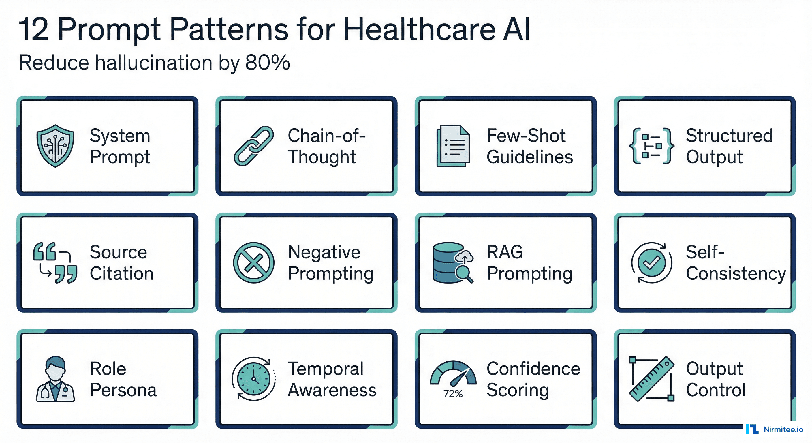 Grid of 12 prompt engineering patterns for healthcare AI agents — system prompt, chain-of-thought, few-shot, structured output, source citation, negative prompting, RAG, self-consistency, role persona, temporal awareness, confidence scoring, and output control