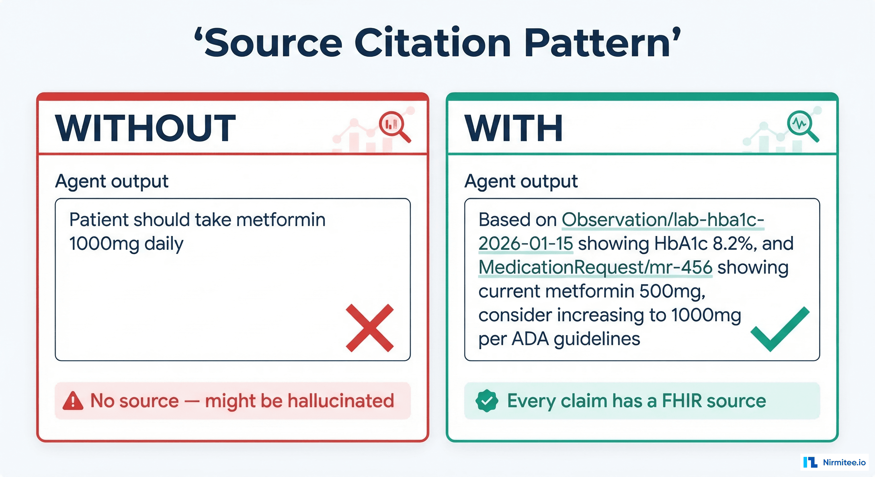 Before and after comparison of source citation pattern — uncited recommendation vs every claim linked to a specific FHIR resource ID