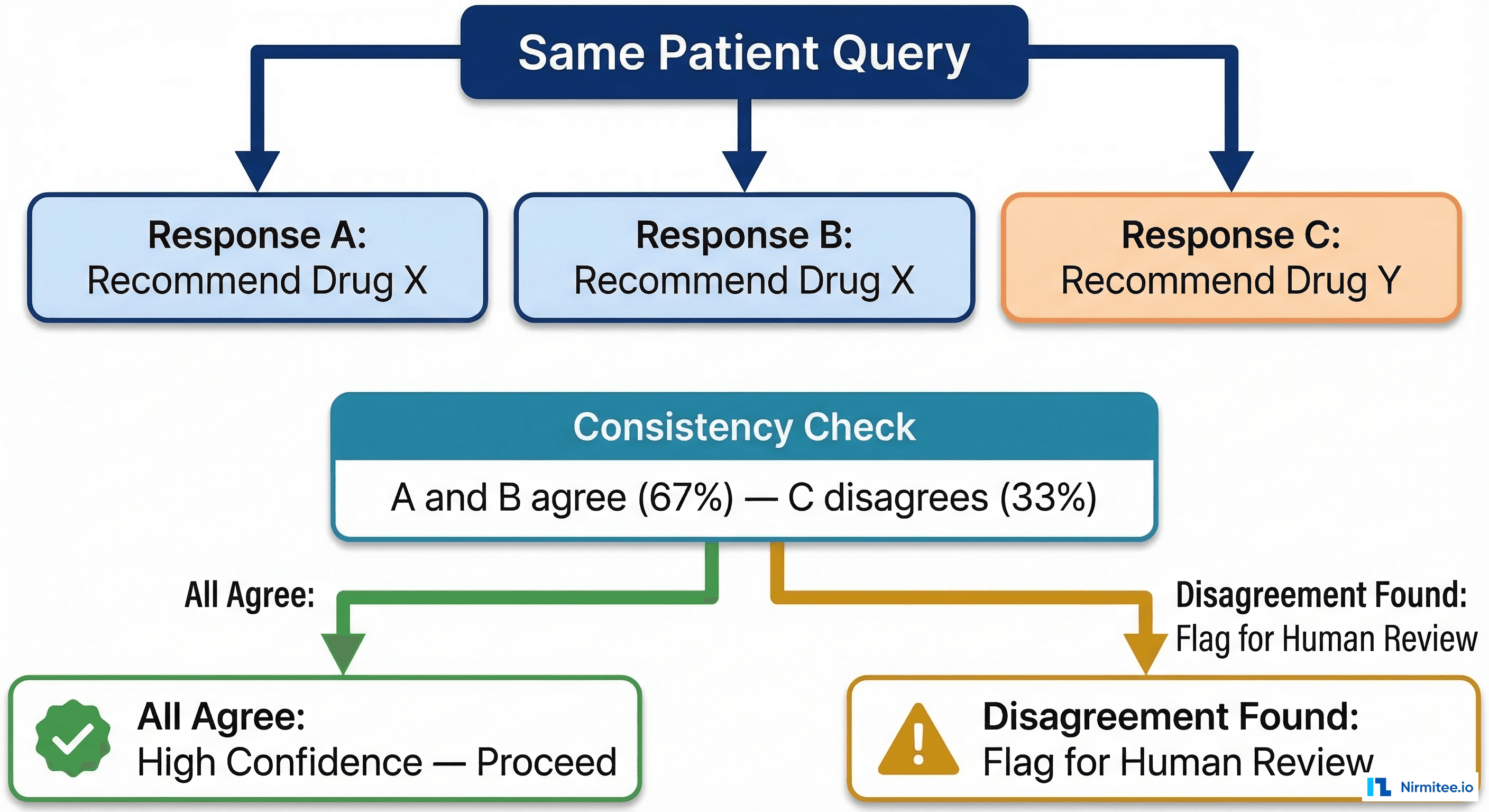 Self-consistency checking flow diagram showing three parallel responses compared — agreement leads to high confidence, disagreement triggers human review