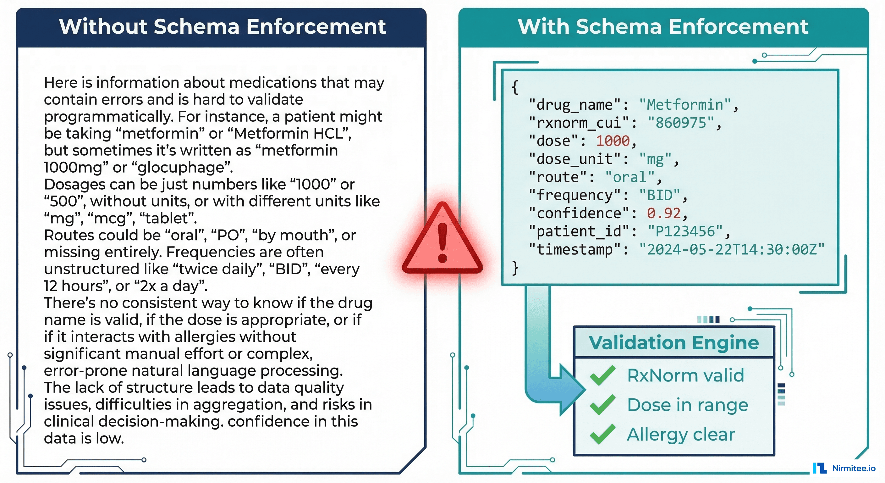 Structured output enforcement comparison — free-text paragraph vs validated JSON schema with RxNorm check, dose range check, and allergy clearance