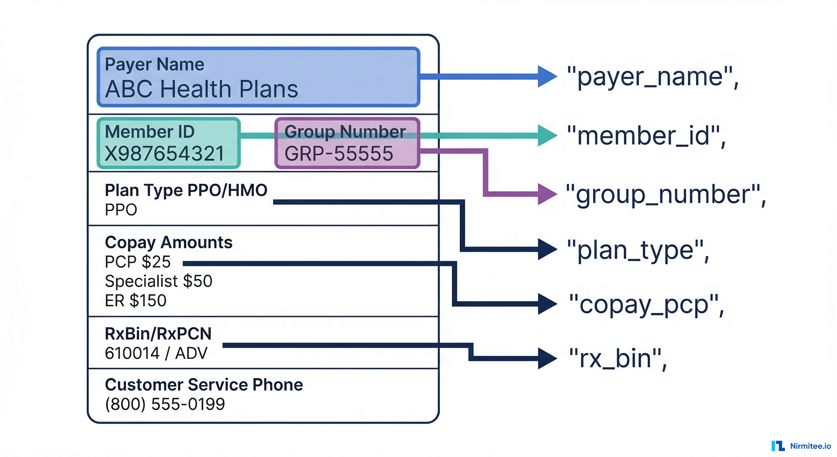 Insurance card anatomy with OCR extraction zones and JSON field mapping
