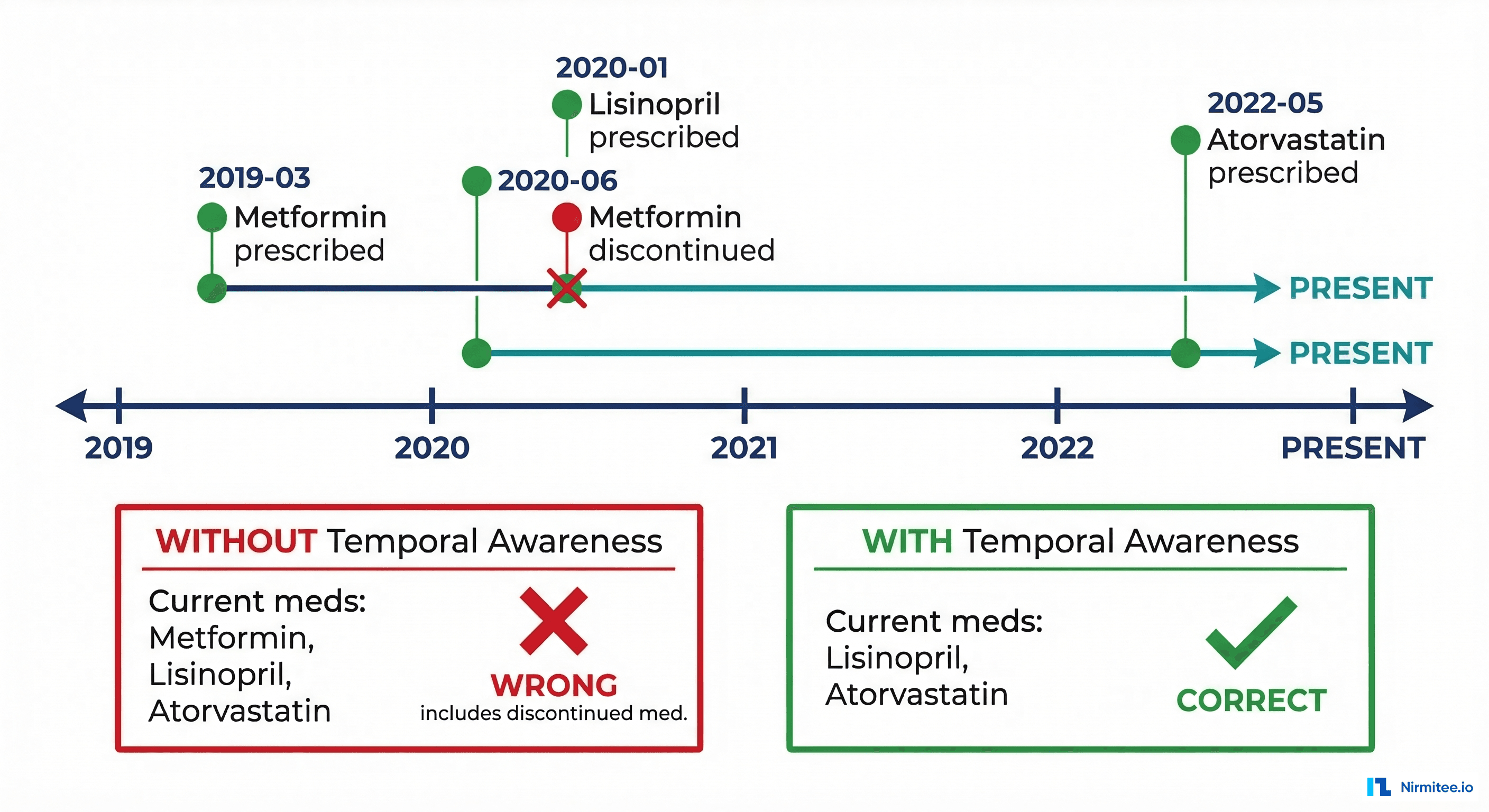 Temporal awareness timeline showing medication prescriptions and discontinuations — without temporal awareness the agent incorrectly lists a discontinued medication as current