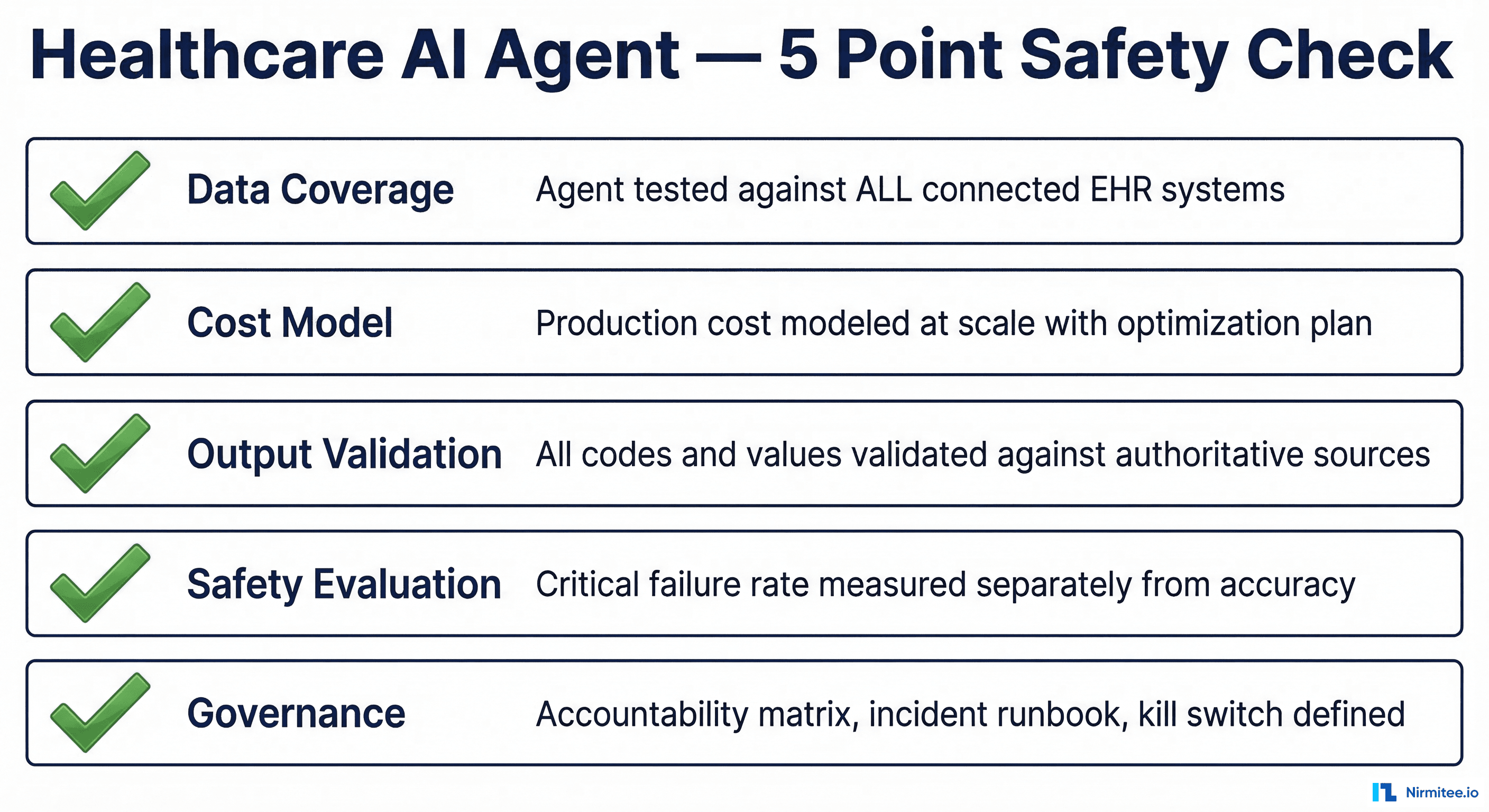 Pre-deployment readiness checklist with 5 sections: Data Coverage, Cost Model, Output Validation, Safety Evaluation, and Governance — each with green checkmarks
