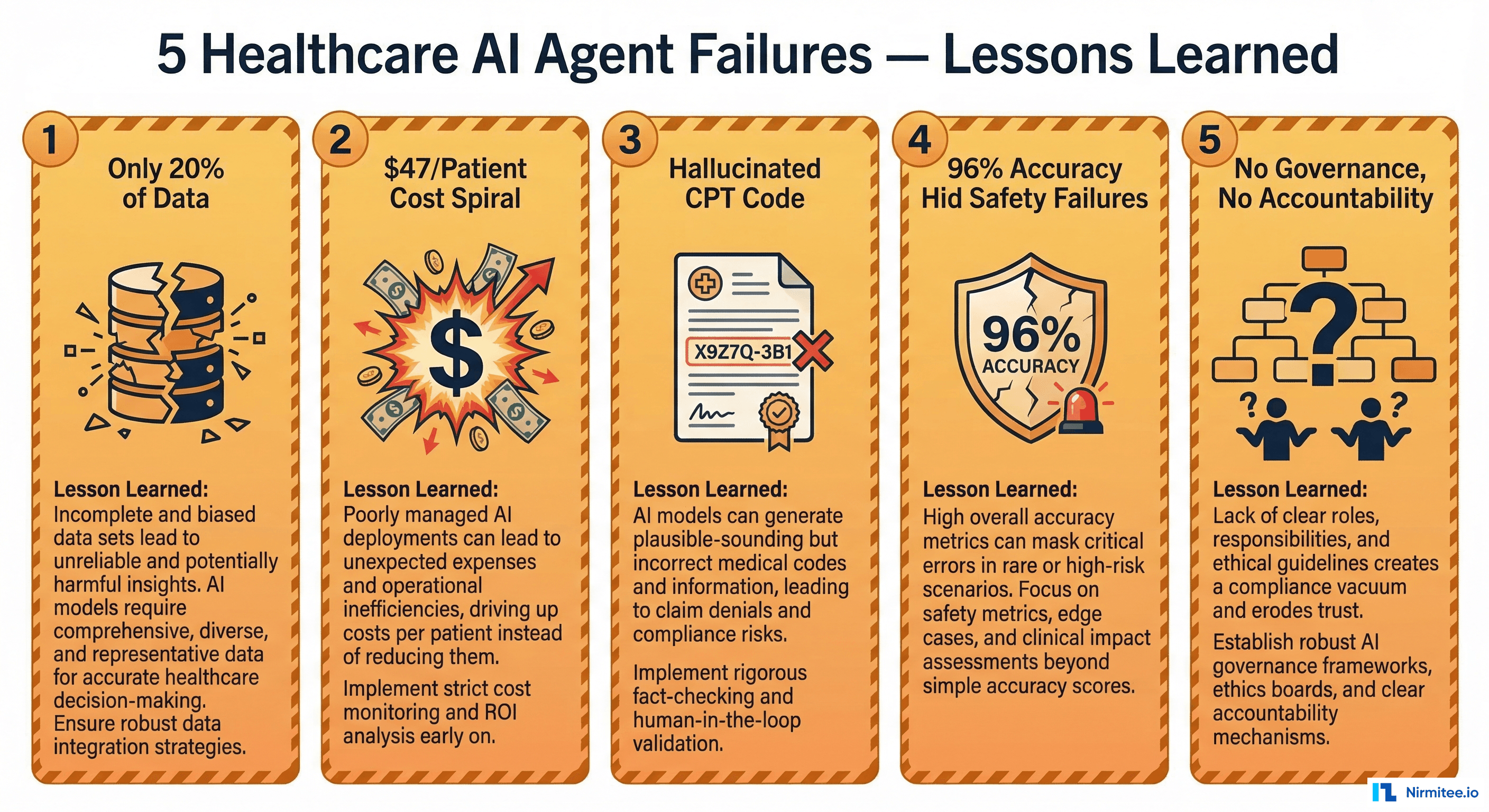 Infographic showing 5 healthcare AI agent failures and lessons learned: data visibility, cost spiral, hallucinated codes, hidden safety failures, and governance gaps