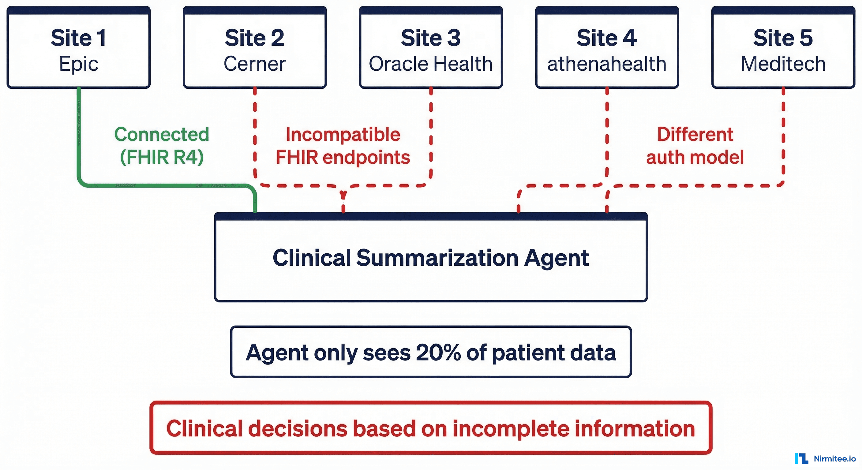 Diagram showing agent connected to 5 hospital sites - only Site 1 Epic is connected, Sites 2-5 with Cerner and athenahealth show incompatible FHIR endpoints