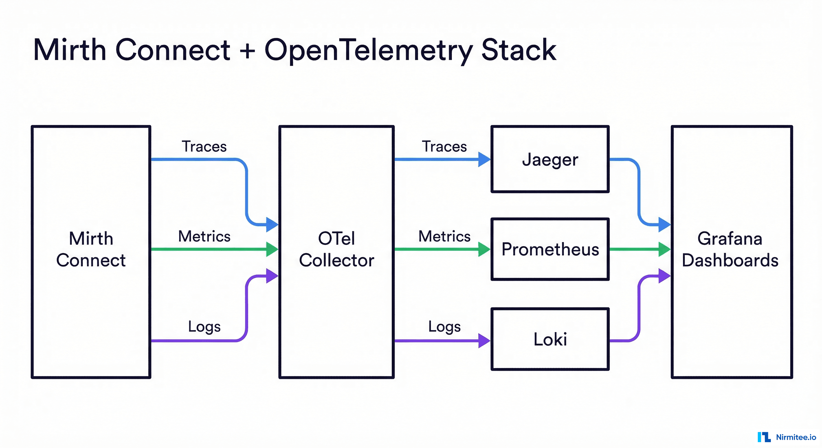 Mirth Connect OpenTelemetry observability stack architecture showing traces metrics and logs flowing through OTel Collector to Jaeger Prometheus Loki and Grafana