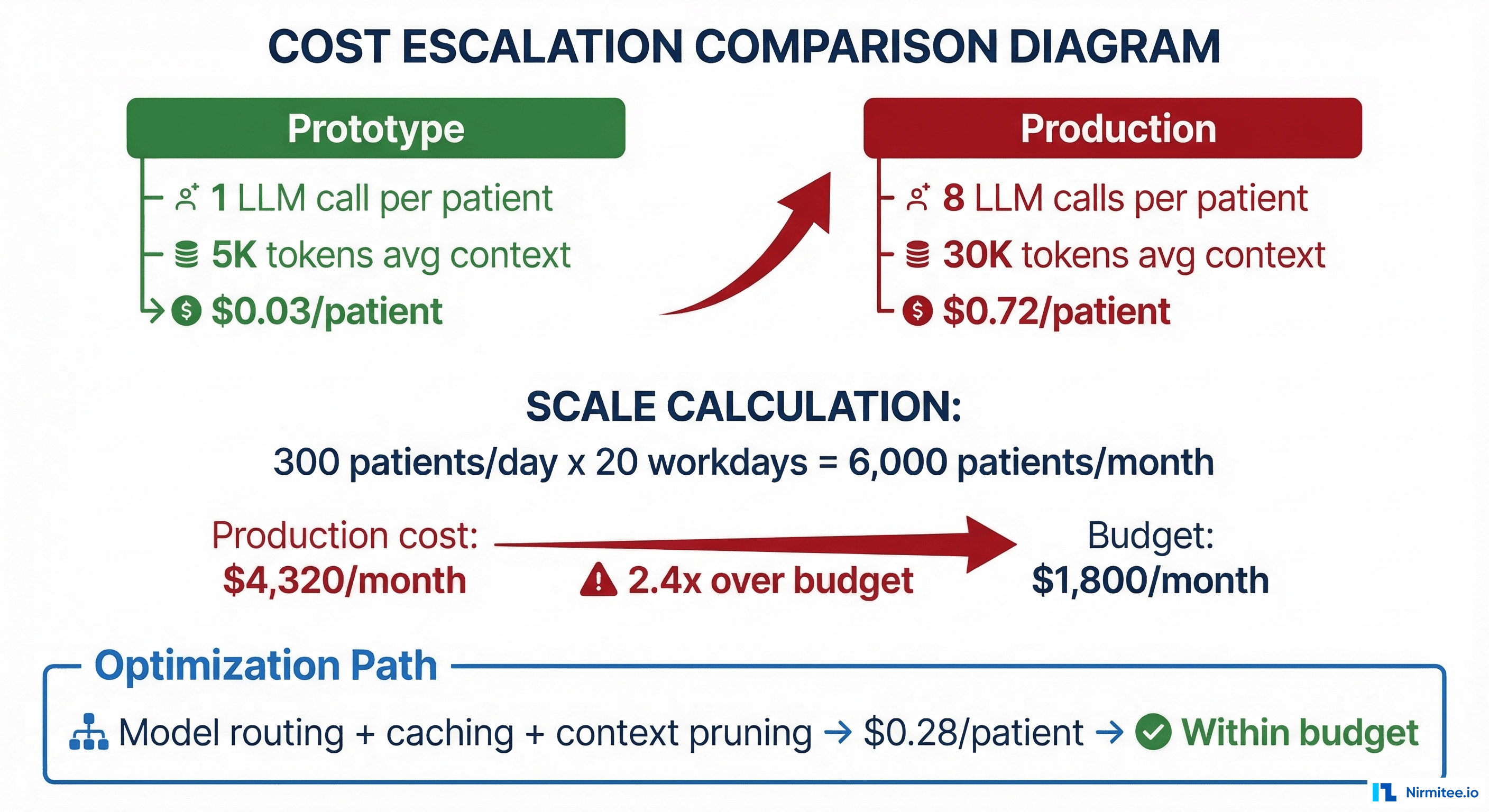 Cost escalation diagram comparing prototype cost of $0.03 per patient to production cost of $0.72 per patient, showing 2.4x budget overrun and optimization path