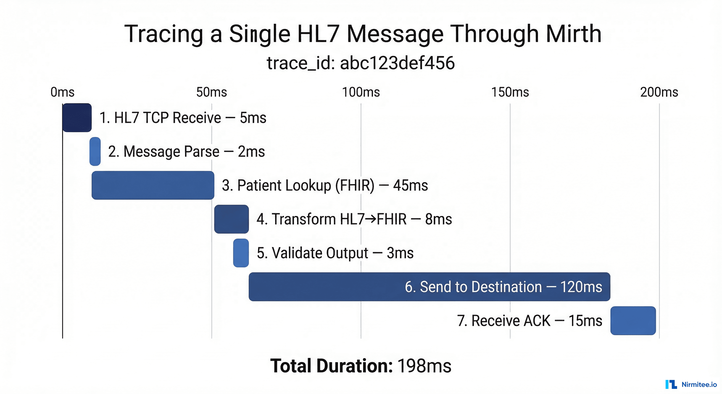 Jaeger-style waterfall trace showing an HL7 message flowing through Mirth Connect with spans for TCP receive parse patient lookup transform validate send and ACK