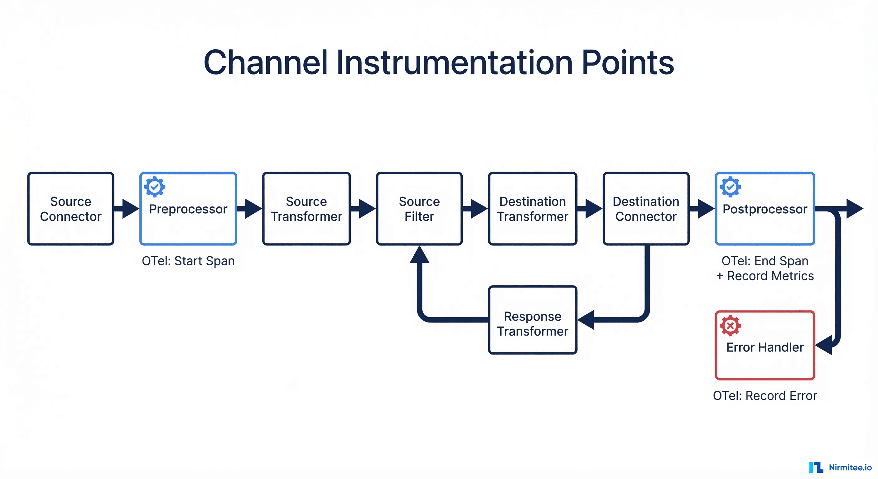 Mirth channel instrumentation points showing where OpenTelemetry spans are started in preprocessor and ended in postprocessor with error recording in error handler