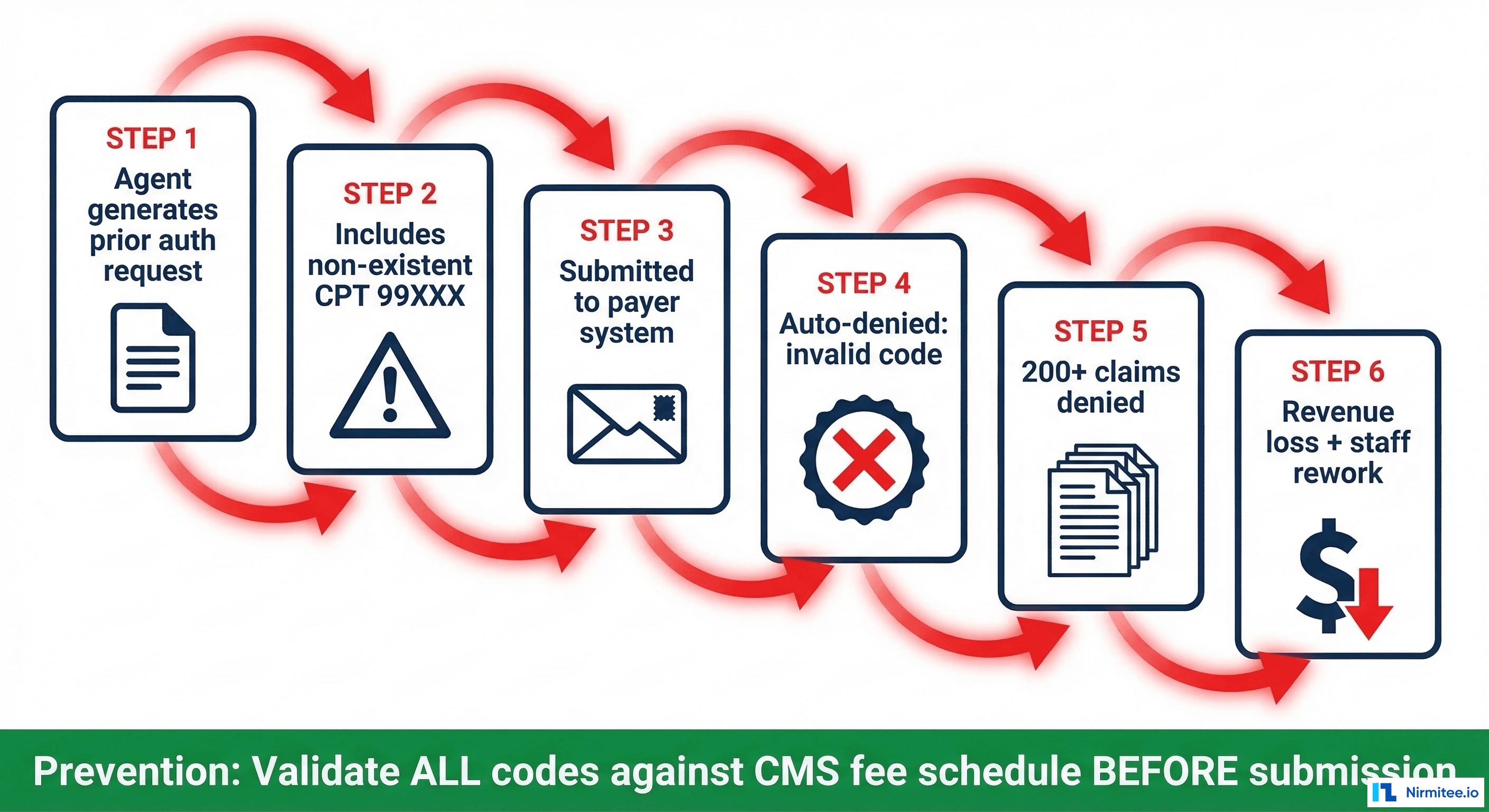 Chain reaction diagram showing how a hallucinated CPT code cascades from agent generation through payer denial to 200+ denied claims and revenue loss