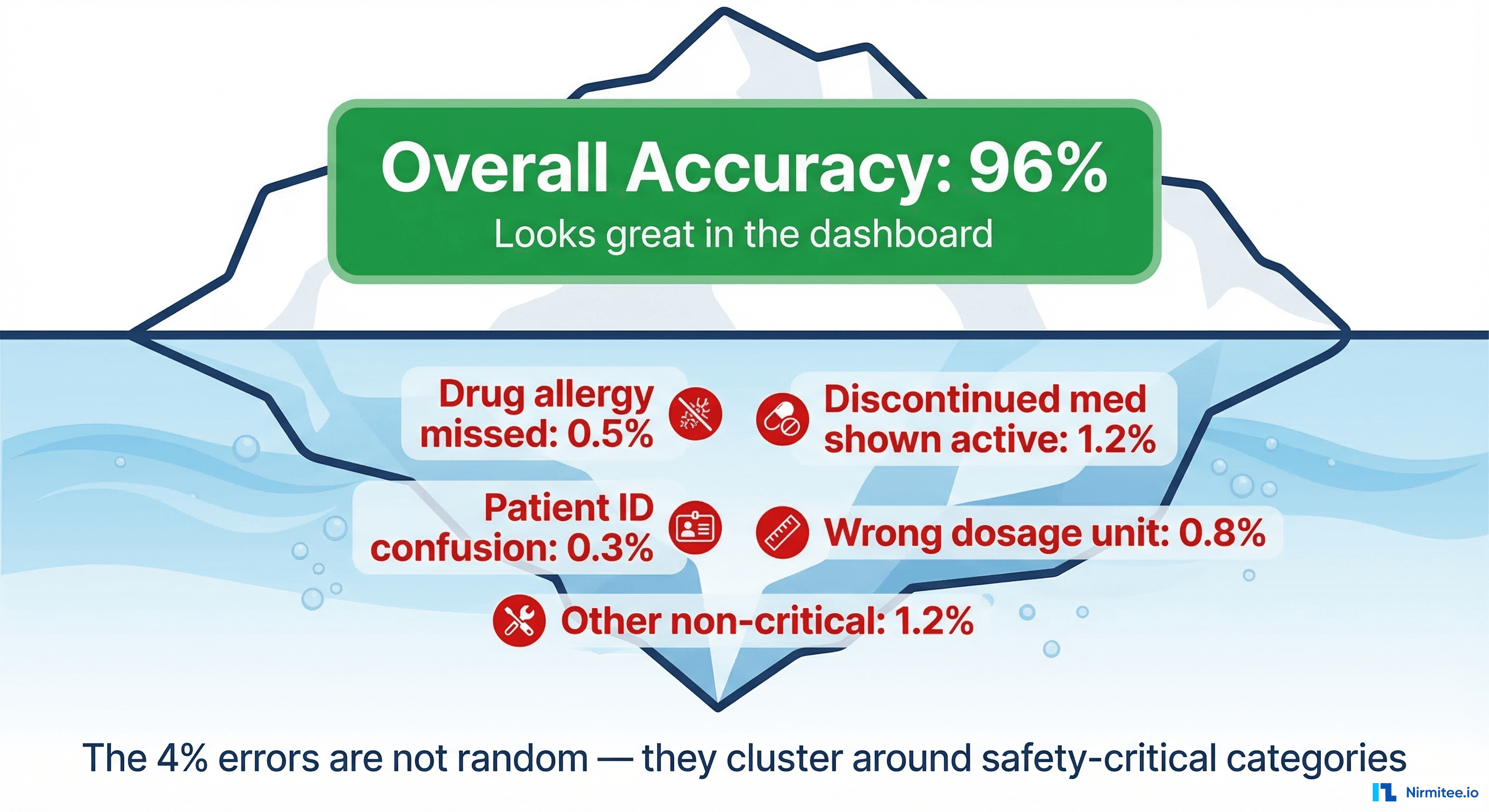 Iceberg diagram showing 96% accuracy above waterline looking great, while the 4% errors below waterline cluster around safety-critical categories like missed allergies, wrong patient, discontinued meds