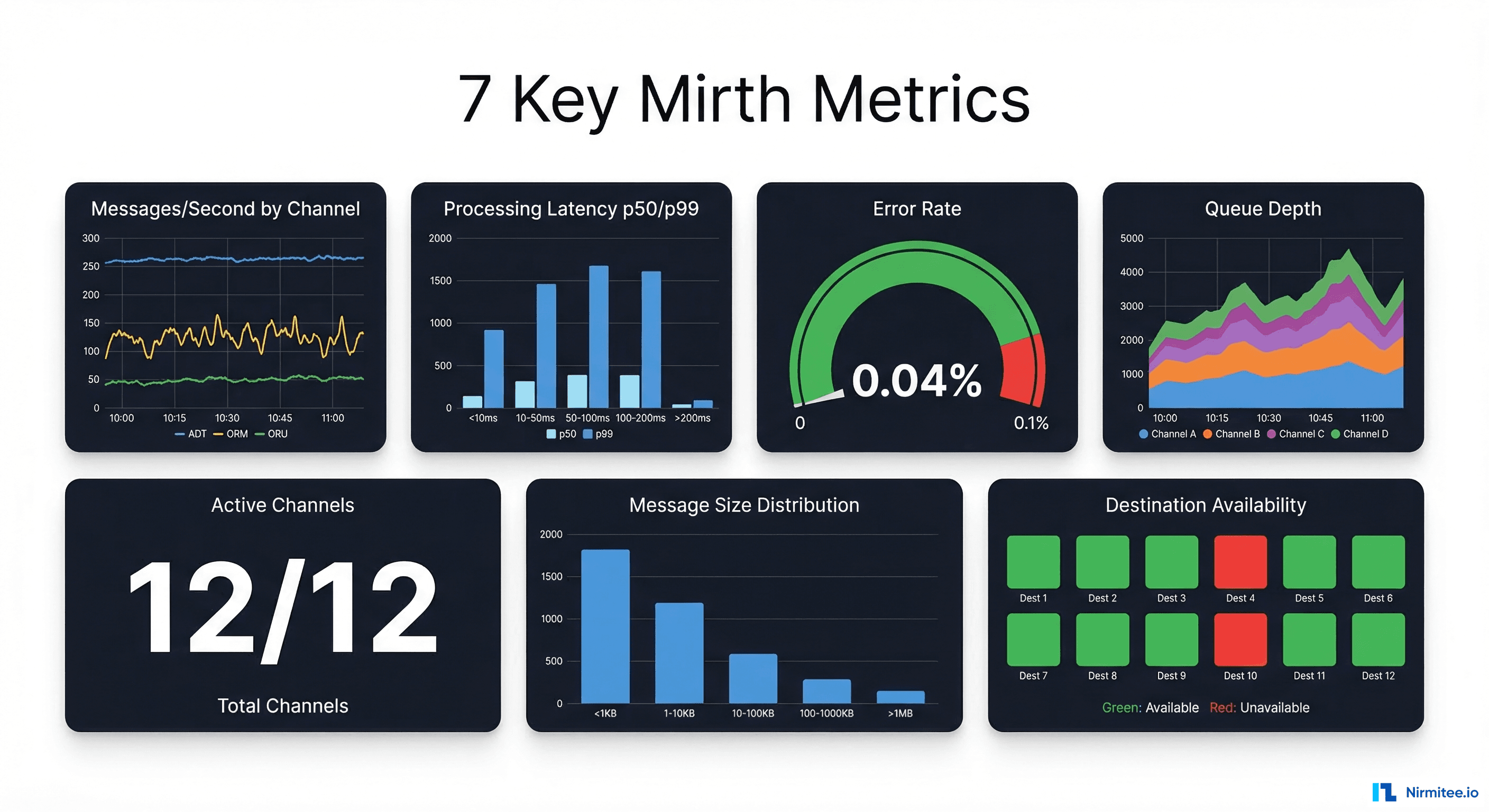 Grafana dashboard showing 7 key Mirth Connect metrics including messages per second processing latency error rate queue depth active channels message size distribution and destination availability