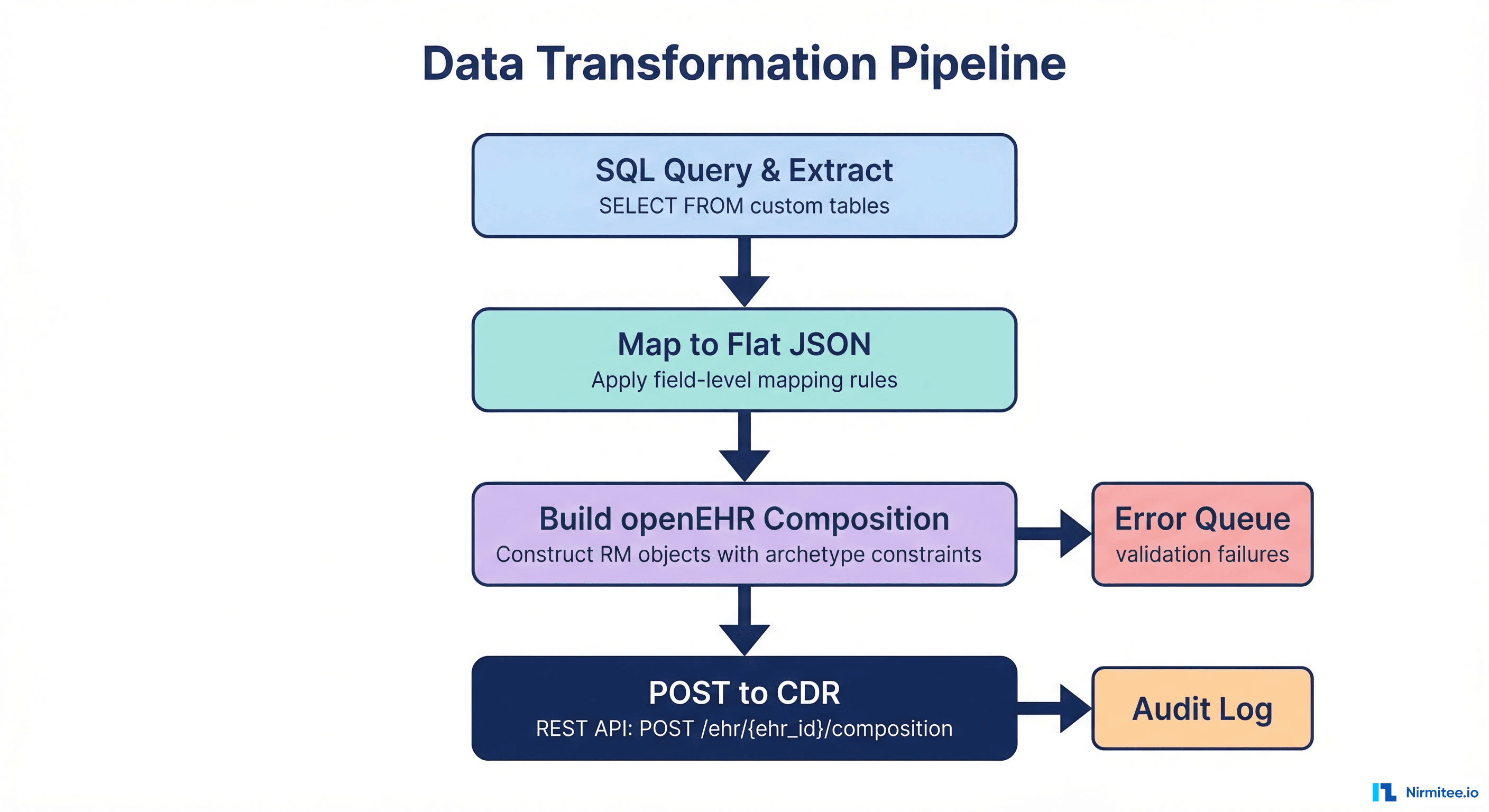 Data Transformation Pipeline showing 4 stages: SQL Query and Extract, Map to Flat JSON, Build openEHR Composition, POST to CDR with error queue and audit log branches