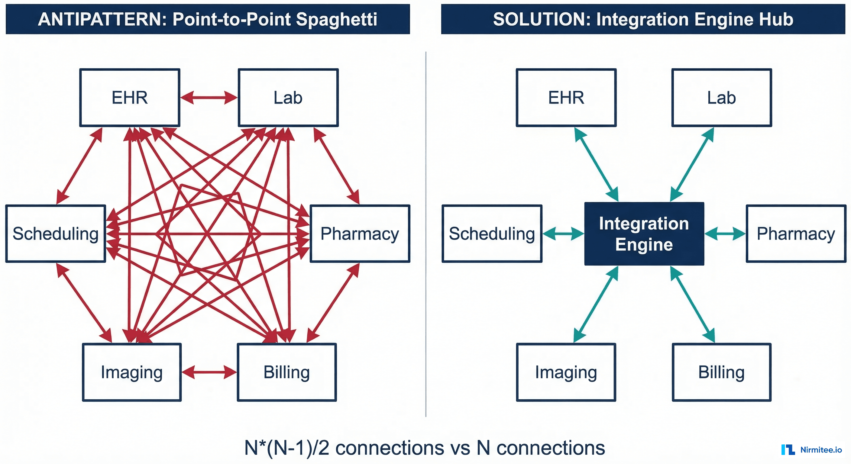 Point-to-point spaghetti vs integration engine hub-and-spoke architecture