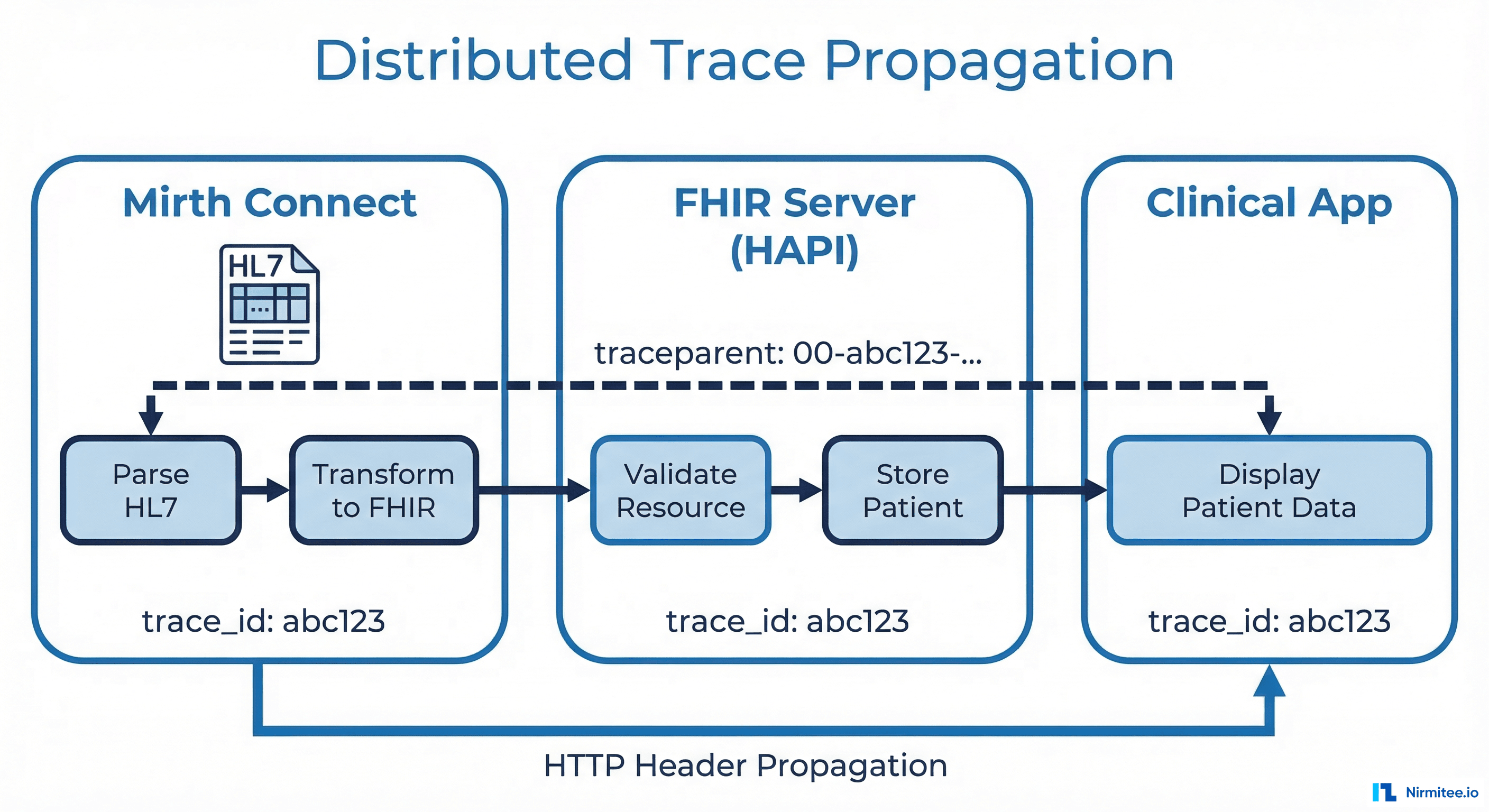 Distributed trace propagation diagram showing trace ID abc123 flowing from Mirth Connect through FHIR Server to Clinical App via traceparent HTTP headers