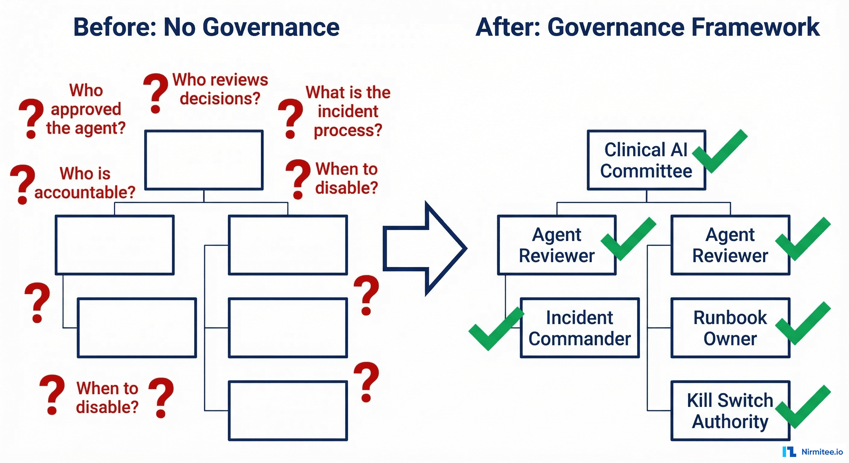 Before and after governance comparison: left shows empty org chart with unanswered questions about accountability, right shows filled governance framework with defined roles